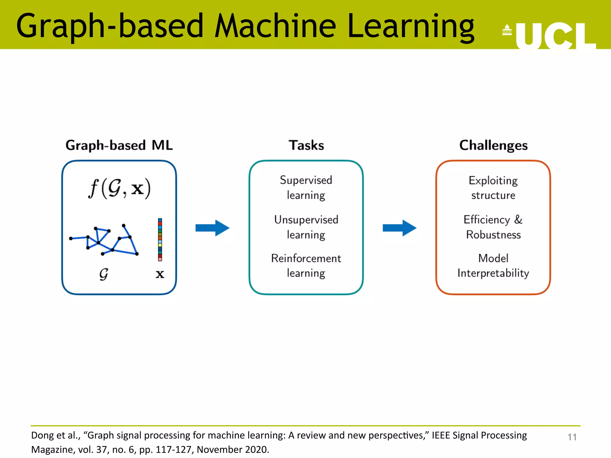 Graph-based Machine Learning
11
/57
14
Dong et al., “Graph signal processing for machine learning: A review and new perspec;ves,” IEEE Signal Processing
Magazine, vol. 37, no. 6, pp. 117-127, November 2020.
 