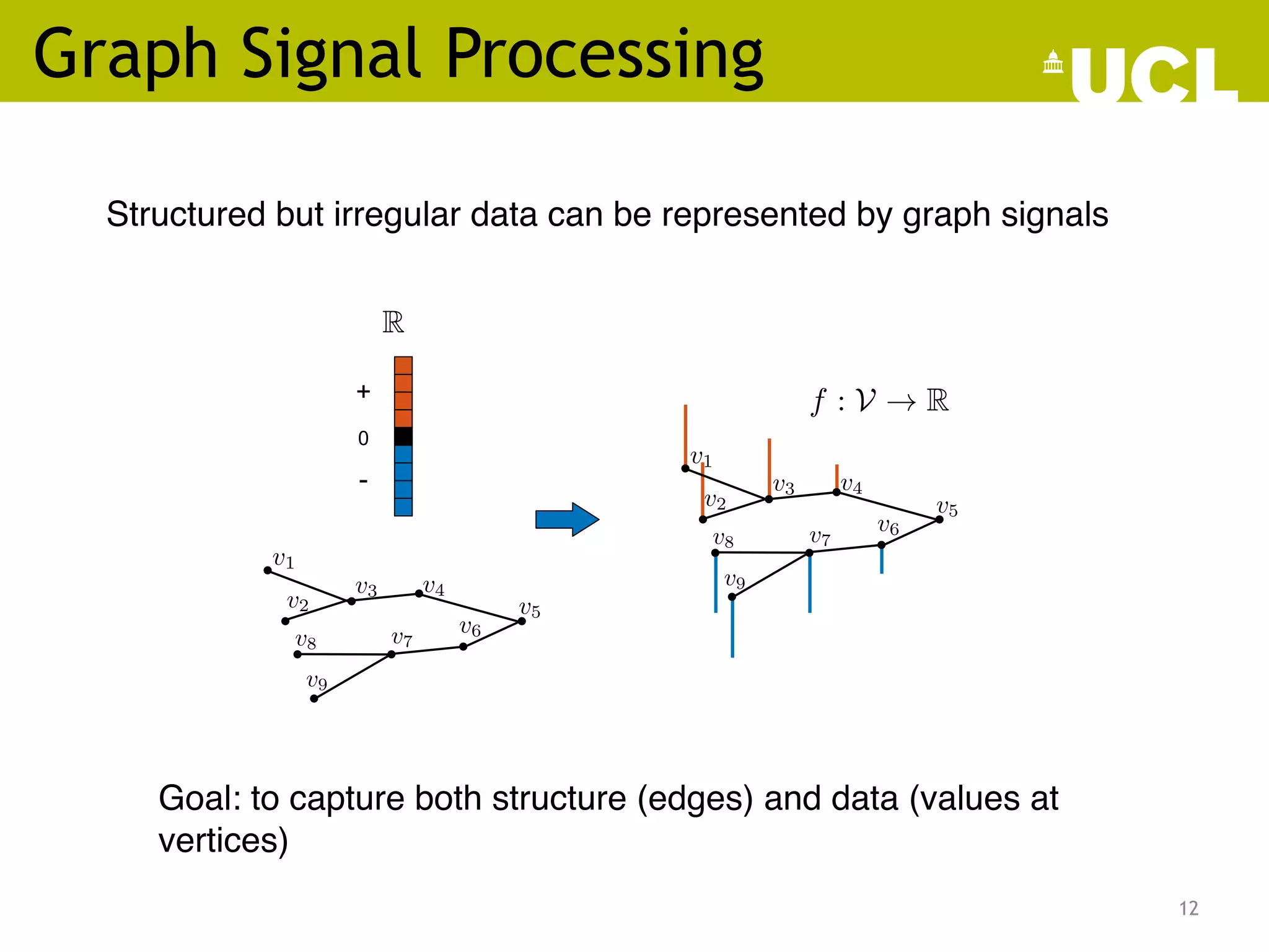 Graph Signal Processing
12
/48
Graph signal processing
14
RN
+
0
-
v1
v2
v3 v4
v5
v6
v7
v8
v9
v1
v2
v3 v4
v5
v6
v7
v8
v9
takes into account both structure (edges) and
data (values at vertices)
f : V ! RN
! Network-structured data can be represented by graph signals
Structured but irregular data can be represented by graph signals
Goal: to capture both structure (edges) and data (values at
vertices)
 