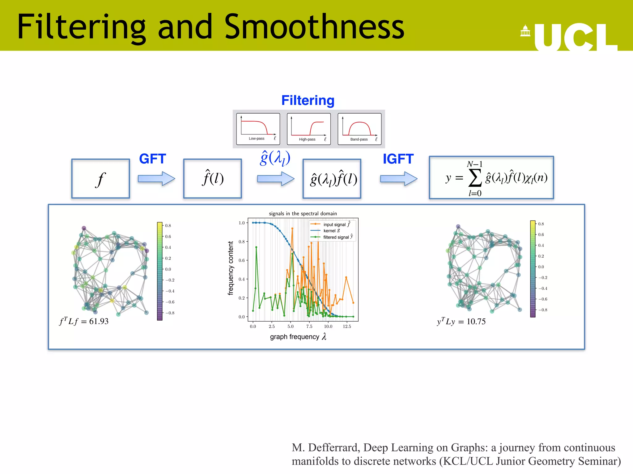 Filtering and Smoothness
f ̂
f(l)
GFT IGFT
/48
26
f
ˆ
f(`) = h `, fi =
N
X
i=1
⇤
` (i)f(i) f(i) =
N 1
X
`=0
ˆ
f(`) `(i)
GFT:
GFT
ˆ
f(`) ĝ( `) ˆ
f(`)
IGFT
f(i) =
N 1
X
`=0
ĝ( `) ˆ
f(`) `(i)
ĝ( `)
` ` `
̂
g(λl) ̂
f(l) y =
N−1
∑
l=0
̂
g(λl) ̂
f(l)χl(n)
̂
g(λl)
Example
xT
Lx = 61.93
input signal x in the vertex domain
0.0 2.5 5.0 7.5 10.0 12.5
graph frequency ⁄
0.0
0.2
0.4
0.6
0.8
1.0
frequency
content
x̂(⁄)
signals in the spectral domain
input signal x̂
kernel g
filtered signal ŷ
yT
Ly = 10.75
filtered signal y in the vertex domain
≠0.8
≠0.6
≠0.4
≠0.2
0.0
0.2
0.4
0.6
0.8
≠0.8
≠0.6
≠0.4
≠0.2
0.0
0.2
0.4
0.6
0.8
Observation: the low-pass filtered signal y is much smoother than x!
12 / 25
Example
xT
Lx = 61.93
input signal x in the vertex domain
0.0 2.5 5.0 7.5 10.0 12.5
graph frequency ⁄
0.0
0.2
0.4
0.6
0.8
1.0
frequency
content
x̂(⁄)
signals in the spectral domain
input signal x̂
kernel g
filtered signal ŷ
yT
Ly = 10.75
filtered signal y in the vertex domain
≠0.8
≠0.6
≠0.4
≠0.2
0.0
0.2
0.4
0.6
0.8
≠0.8
≠0.6
≠0.4
≠0.2
0.0
0.2
0.4
0.6
0.8
Observation: the low-pass filtered signal y is much smoother than x!
12 / 25
Example
xT
Lx = 61.93
input signal x in the vertex domain
0.0 2.5 5.0 7.5 10.0 12.5
graph frequency ⁄
0.0
0.2
0.4
0.6
0.8
1.0
frequency
content
x̂(⁄)
signals in the spectral domain
input signal x̂
kernel g
filtered signal ŷ
yT
Ly = 10.75
filtered signal y in the vertex domain
≠0.8
≠0.6
≠0.4
≠0.2
0.0
0.2
0.4
0.6
0.8
≠0.8
≠0.6
≠0.4
≠0.2
0.0
0.2
0.4
0.6
0.8
Observation: the low-pass filtered signal y is much smoother than x!
12 / 25
fT
L f = 61.93 yT
Ly = 10.75
graph frequency λ
frequency
content
input signal
kernel
filtered signal
̂
f
g
̂
y
Filtering
M. Defferrard, Deep Learning on Graphs: a journey from continuous
manifolds to discrete networks (KCL/UCL Junior Geometry Seminar)
 