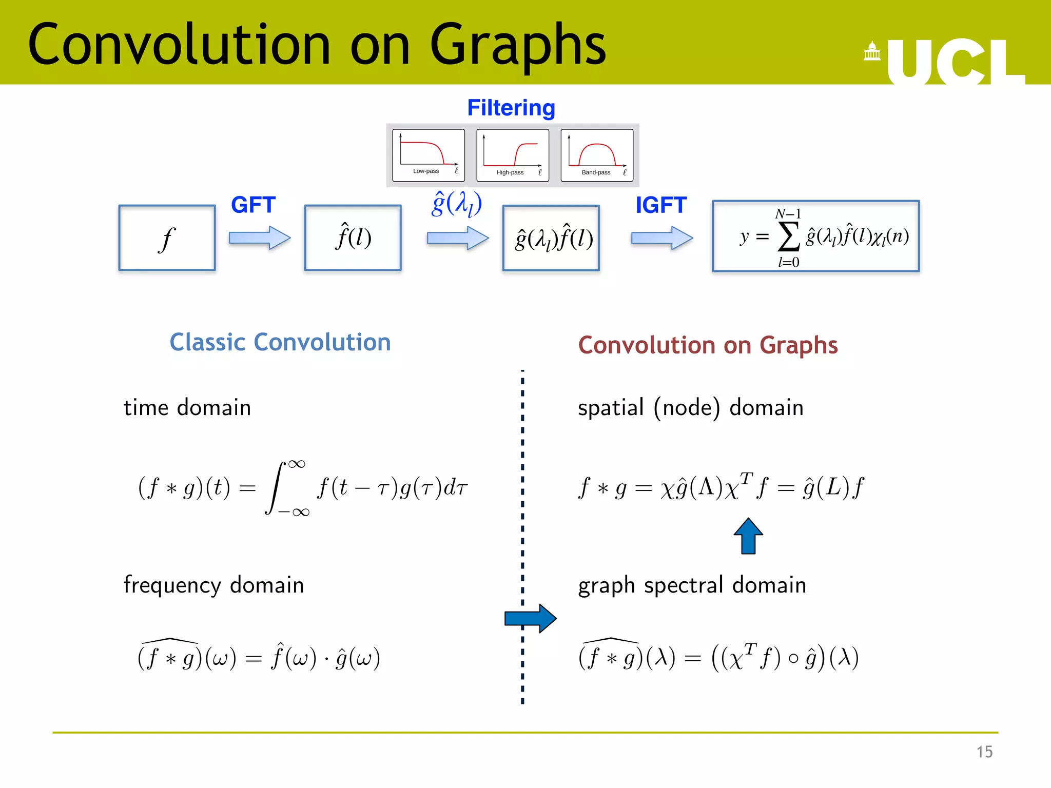 Convolution on Graphs
15
Convolution on graphs
classical convolution convolution on graphs
time domain
(f ⇤ g)(t) =
Z 1
1
f(t ⌧)g(⌧)d⌧
<latexit sha1_base64="0Xae7JZADo9R2ECPOV9F6F6XH/4=">AAACK3icbVDLSsNAFJ34rPVVdenmYhHShSURQTeC6MZlBdsKTS2T6aQOTiZh5kYoof/jxl9xoQsfuPU/nLZZ+LownMM593LnnjCVwqDnvTkzs3PzC4ulpfLyyuraemVjs2WSTDPeZIlM9FVIDZdC8SYKlPwq1ZzGoeTt8PZs7LfvuDYiUZc4THk3pgMlIsEoWqlXOXUjCKhBGEDNxRrAMUAgFPbyPQsRDkfXeUEgcnEvQJrVYOBOsT+GXqXq1b1JwV/iF6RKimr0Kk9BP2FZzBUySY3p+F6K3ZxqFEzyUTnIDE8pu6UD3rFU0Zibbj65dQS7VulDlGj7FMJE/T6R09iYYRzazpjijfntjcX/vE6G0VE3FyrNkCs2XRRlEjCBcXDQF5ozlENLKNPC/hXYDdWUoY23bEPwf5/8l7T2675X9y8OqienRRwlsk12iEt8ckhOyDlpkCZh5J48khfy6jw4z8678zFtnXGKmS3yo5zPLxI9pTY=</latexit>
<latexit sha1_base64="0Xae7JZADo9R2ECPOV9F6F6XH/4=">AAACK3icbVDLSsNAFJ34rPVVdenmYhHShSURQTeC6MZlBdsKTS2T6aQOTiZh5kYoof/jxl9xoQsfuPU/nLZZ+LownMM593LnnjCVwqDnvTkzs3PzC4ulpfLyyuraemVjs2WSTDPeZIlM9FVIDZdC8SYKlPwq1ZzGoeTt8PZs7LfvuDYiUZc4THk3pgMlIsEoWqlXOXUjCKhBGEDNxRrAMUAgFPbyPQsRDkfXeUEgcnEvQJrVYOBOsT+GXqXq1b1JwV/iF6RKimr0Kk9BP2FZzBUySY3p+F6K3ZxqFEzyUTnIDE8pu6UD3rFU0Zibbj65dQS7VulDlGj7FMJE/T6R09iYYRzazpjijfntjcX/vE6G0VE3FyrNkCs2XRRlEjCBcXDQF5ozlENLKNPC/hXYDdWUoY23bEPwf5/8l7T2675X9y8OqienRRwlsk12iEt8ckhOyDlpkCZh5J48khfy6jw4z8678zFtnXGKmS3yo5zPLxI9pTY=</latexit>
<latexit sha1_base64="0Xae7JZADo9R2ECPOV9F6F6XH/4=">AAACK3icbVDLSsNAFJ34rPVVdenmYhHShSURQTeC6MZlBdsKTS2T6aQOTiZh5kYoof/jxl9xoQsfuPU/nLZZ+LownMM593LnnjCVwqDnvTkzs3PzC4ulpfLyyuraemVjs2WSTDPeZIlM9FVIDZdC8SYKlPwq1ZzGoeTt8PZs7LfvuDYiUZc4THk3pgMlIsEoWqlXOXUjCKhBGEDNxRrAMUAgFPbyPQsRDkfXeUEgcnEvQJrVYOBOsT+GXqXq1b1JwV/iF6RKimr0Kk9BP2FZzBUySY3p+F6K3ZxqFEzyUTnIDE8pu6UD3rFU0Zibbj65dQS7VulDlGj7FMJE/T6R09iYYRzazpjijfntjcX/vE6G0VE3FyrNkCs2XRRlEjCBcXDQF5ozlENLKNPC/hXYDdWUoY23bEPwf5/8l7T2675X9y8OqienRRwlsk12iEt8ckhOyDlpkCZh5J48khfy6jw4z8678zFtnXGKmS3yo5zPLxI9pTY=</latexit>
<latexit sha1_base64="0Xae7JZADo9R2ECPOV9F6F6XH/4=">AAACK3icbVDLSsNAFJ34rPVVdenmYhHShSURQTeC6MZlBdsKTS2T6aQOTiZh5kYoof/jxl9xoQsfuPU/nLZZ+LownMM593LnnjCVwqDnvTkzs3PzC4ulpfLyyuraemVjs2WSTDPeZIlM9FVIDZdC8SYKlPwq1ZzGoeTt8PZs7LfvuDYiUZc4THk3pgMlIsEoWqlXOXUjCKhBGEDNxRrAMUAgFPbyPQsRDkfXeUEgcnEvQJrVYOBOsT+GXqXq1b1JwV/iF6RKimr0Kk9BP2FZzBUySY3p+F6K3ZxqFEzyUTnIDE8pu6UD3rFU0Zibbj65dQS7VulDlGj7FMJE/T6R09iYYRzazpjijfntjcX/vE6G0VE3FyrNkCs2XRRlEjCBcXDQF5ozlENLKNPC/hXYDdWUoY23bEPwf5/8l7T2675X9y8OqienRRwlsk12iEt8ckhOyDlpkCZh5J48khfy6jw4z8678zFtnXGKmS3yo5zPLxI9pTY=</latexit>
graph spectral domain

(f ⇤ g)( ) = ( T
f) ĝ ( )
<latexit sha1_base64="KtFcd8BDaZMyj8thgzqoX3GS37g=">AAACOHicbVDLShxBFK32FTO+RrPM5pJB6NkM3SLoJiC6cacBR4WpcbhdXd1TWP2g6nbC0MxnuclnZCduXBhCtvkCa8ZB4uNAweGce6rqnqjUylIQ3Hpz8wuLSx+WPzZWVtfWN5qbW+e2qIyQXVHowlxGaKVWueySIi0vSyMxi7S8iK6PJv7Fd2msKvIzGpWyn2Gaq0QJJCcNmif8h4rlEKn2E+BoCVJoj32u3RUxtuEr8EilPvhcDNXVGSRt4EIZAXySScdTuw3PgUGzFXSCKeAtCWekxWY4HTR/8bgQVSZzEhqt7YVBSf0aDSmh5bjBKytLFNeYyp6jOWbS9uvp4mPYdkoMSWHcyQmm6v+JGjNrR1nkJjOkoX3tTcT3vF5FyX6/VnlZkczF00NJpYEKmLQIsTJSkB45gsIo91cQQzQoyHXdcCWEr1d+S853OmHQCb/ttg4OZ3Uss8/sC/NZyPbYATtmp6zLBLthd+yB/fZ+evfeH+/v0+icN8t8Yi/g/XsEi1yp0Q==</latexit>
<latexit sha1_base64="KtFcd8BDaZMyj8thgzqoX3GS37g=">AAACOHicbVDLShxBFK32FTO+RrPM5pJB6NkM3SLoJiC6cacBR4WpcbhdXd1TWP2g6nbC0MxnuclnZCduXBhCtvkCa8ZB4uNAweGce6rqnqjUylIQ3Hpz8wuLSx+WPzZWVtfWN5qbW+e2qIyQXVHowlxGaKVWueySIi0vSyMxi7S8iK6PJv7Fd2msKvIzGpWyn2Gaq0QJJCcNmif8h4rlEKn2E+BoCVJoj32u3RUxtuEr8EilPvhcDNXVGSRt4EIZAXySScdTuw3PgUGzFXSCKeAtCWekxWY4HTR/8bgQVSZzEhqt7YVBSf0aDSmh5bjBKytLFNeYyp6jOWbS9uvp4mPYdkoMSWHcyQmm6v+JGjNrR1nkJjOkoX3tTcT3vF5FyX6/VnlZkczF00NJpYEKmLQIsTJSkB45gsIo91cQQzQoyHXdcCWEr1d+S853OmHQCb/ttg4OZ3Uss8/sC/NZyPbYATtmp6zLBLthd+yB/fZ+evfeH+/v0+icN8t8Yi/g/XsEi1yp0Q==</latexit>
<latexit sha1_base64="KtFcd8BDaZMyj8thgzqoX3GS37g=">AAACOHicbVDLShxBFK32FTO+RrPM5pJB6NkM3SLoJiC6cacBR4WpcbhdXd1TWP2g6nbC0MxnuclnZCduXBhCtvkCa8ZB4uNAweGce6rqnqjUylIQ3Hpz8wuLSx+WPzZWVtfWN5qbW+e2qIyQXVHowlxGaKVWueySIi0vSyMxi7S8iK6PJv7Fd2msKvIzGpWyn2Gaq0QJJCcNmif8h4rlEKn2E+BoCVJoj32u3RUxtuEr8EilPvhcDNXVGSRt4EIZAXySScdTuw3PgUGzFXSCKeAtCWekxWY4HTR/8bgQVSZzEhqt7YVBSf0aDSmh5bjBKytLFNeYyp6jOWbS9uvp4mPYdkoMSWHcyQmm6v+JGjNrR1nkJjOkoX3tTcT3vF5FyX6/VnlZkczF00NJpYEKmLQIsTJSkB45gsIo91cQQzQoyHXdcCWEr1d+S853OmHQCb/ttg4OZ3Uss8/sC/NZyPbYATtmp6zLBLthd+yB/fZ+evfeH+/v0+icN8t8Yi/g/XsEi1yp0Q==</latexit>
<latexit sha1_base64="KtFcd8BDaZMyj8thgzqoX3GS37g=">AAACOHicbVDLShxBFK32FTO+RrPM5pJB6NkM3SLoJiC6cacBR4WpcbhdXd1TWP2g6nbC0MxnuclnZCduXBhCtvkCa8ZB4uNAweGce6rqnqjUylIQ3Hpz8wuLSx+WPzZWVtfWN5qbW+e2qIyQXVHowlxGaKVWueySIi0vSyMxi7S8iK6PJv7Fd2msKvIzGpWyn2Gaq0QJJCcNmif8h4rlEKn2E+BoCVJoj32u3RUxtuEr8EilPvhcDNXVGSRt4EIZAXySScdTuw3PgUGzFXSCKeAtCWekxWY4HTR/8bgQVSZzEhqt7YVBSf0aDSmh5bjBKytLFNeYyp6jOWbS9uvp4mPYdkoMSWHcyQmm6v+JGjNrR1nkJjOkoX3tTcT3vF5FyX6/VnlZkczF00NJpYEKmLQIsTJSkB45gsIo91cQQzQoyHXdcCWEr1d+S853OmHQCb/ttg4OZ3Uss8/sC/NZyPbYATtmp6zLBLthd+yB/fZ+evfeH+/v0+icN8t8Yi/g/XsEi1yp0Q==</latexit>
frequency domain

(f ⇤ g)(!) = ˆ
f(!) · ĝ(!)
<latexit sha1_base64="f7LR5RZ3DaLylvVliULdlblDZ4k=">AAACMHicbZBNSxxBEIZ7TPzI+pE1OXppsgjrZZkRIV4E0UM8bsBdhZ1lqempmW3smR66a5Rl2J/kxZ+ilwhKyDW/Ir0fxM+ChpfnraK63qhQ0pLv33sLHz4uLi2vfKqtrq1vfK5vfulaXRqBHaGVNucRWFQyxw5JUnheGIQsUngWXRxP/LNLNFbq/JRGBfYzSHOZSAHk0KD+I7ySMQ6BqmbCQ7DEU74zboY6wxR2OD/gPJy4yRMLRaxpRtP/dFBv+C1/WvytCOaiwebVHtRvw1iLMsOchAJre4FfUL8CQ1IoHNfC0mIB4gJS7DmZQ4a2X00PHvNtR2KeaONeTnxKn09UkFk7yiLXmQEN7WtvAt/zeiUl+/1K5kVJmIvZoqRUnDSfpMdjaVCQGjkBwkj3Vy6GYECQy7jmQghen/xWdHdbgd8Kfu41Do/mcaywLfaNNVnAvrNDdsLarMMEu2Z37IE9ejfeL++392fWuuDNZ76yF+X9/Qc0lqfh</latexit>
<latexit sha1_base64="f7LR5RZ3DaLylvVliULdlblDZ4k=">AAACMHicbZBNSxxBEIZ7TPzI+pE1OXppsgjrZZkRIV4E0UM8bsBdhZ1lqempmW3smR66a5Rl2J/kxZ+ilwhKyDW/Ir0fxM+ChpfnraK63qhQ0pLv33sLHz4uLi2vfKqtrq1vfK5vfulaXRqBHaGVNucRWFQyxw5JUnheGIQsUngWXRxP/LNLNFbq/JRGBfYzSHOZSAHk0KD+I7ySMQ6BqmbCQ7DEU74zboY6wxR2OD/gPJy4yRMLRaxpRtP/dFBv+C1/WvytCOaiwebVHtRvw1iLMsOchAJre4FfUL8CQ1IoHNfC0mIB4gJS7DmZQ4a2X00PHvNtR2KeaONeTnxKn09UkFk7yiLXmQEN7WtvAt/zeiUl+/1K5kVJmIvZoqRUnDSfpMdjaVCQGjkBwkj3Vy6GYECQy7jmQghen/xWdHdbgd8Kfu41Do/mcaywLfaNNVnAvrNDdsLarMMEu2Z37IE9ejfeL++392fWuuDNZ76yF+X9/Qc0lqfh</latexit>
<latexit sha1_base64="f7LR5RZ3DaLylvVliULdlblDZ4k=">AAACMHicbZBNSxxBEIZ7TPzI+pE1OXppsgjrZZkRIV4E0UM8bsBdhZ1lqempmW3smR66a5Rl2J/kxZ+ilwhKyDW/Ir0fxM+ChpfnraK63qhQ0pLv33sLHz4uLi2vfKqtrq1vfK5vfulaXRqBHaGVNucRWFQyxw5JUnheGIQsUngWXRxP/LNLNFbq/JRGBfYzSHOZSAHk0KD+I7ySMQ6BqmbCQ7DEU74zboY6wxR2OD/gPJy4yRMLRaxpRtP/dFBv+C1/WvytCOaiwebVHtRvw1iLMsOchAJre4FfUL8CQ1IoHNfC0mIB4gJS7DmZQ4a2X00PHvNtR2KeaONeTnxKn09UkFk7yiLXmQEN7WtvAt/zeiUl+/1K5kVJmIvZoqRUnDSfpMdjaVCQGjkBwkj3Vy6GYECQy7jmQghen/xWdHdbgd8Kfu41Do/mcaywLfaNNVnAvrNDdsLarMMEu2Z37IE9ejfeL++392fWuuDNZ76yF+X9/Qc0lqfh</latexit>
<latexit sha1_base64="f7LR5RZ3DaLylvVliULdlblDZ4k=">AAACMHicbZBNSxxBEIZ7TPzI+pE1OXppsgjrZZkRIV4E0UM8bsBdhZ1lqempmW3smR66a5Rl2J/kxZ+ilwhKyDW/Ir0fxM+ChpfnraK63qhQ0pLv33sLHz4uLi2vfKqtrq1vfK5vfulaXRqBHaGVNucRWFQyxw5JUnheGIQsUngWXRxP/LNLNFbq/JRGBfYzSHOZSAHk0KD+I7ySMQ6BqmbCQ7DEU74zboY6wxR2OD/gPJy4yRMLRaxpRtP/dFBv+C1/WvytCOaiwebVHtRvw1iLMsOchAJre4FfUL8CQ1IoHNfC0mIB4gJS7DmZQ4a2X00PHvNtR2KeaONeTnxKn09UkFk7yiLXmQEN7WtvAt/zeiUl+/1K5kVJmIvZoqRUnDSfpMdjaVCQGjkBwkj3Vy6GYECQy7jmQghen/xWdHdbgd8Kfu41Do/mcaywLfaNNVnAvrNDdsLarMMEu2Z37IE9ejfeL++392fWuuDNZ76yF+X9/Qc0lqfh</latexit>
spatial (node) domain
f ⇤ g = ĝ(⇤) T
f = ĝ(L)f
<latexit sha1_base64="XUQ0G9pyTEGdXk3B2Vo6RsbdmBU=">AAACJHicbVDLSgMxFM3Ud31VXboJFqFuyowICiIU3bhwUaEv6NRyJ820oZkHyR2hDP0YN/6KGxc+cOHGbzFtZ6HVA4GTc+69yT1eLIVG2/60cguLS8srq2v59Y3Nre3Czm5DR4livM4iGamWB5pLEfI6CpS8FSsOgSd50xteTfzmPVdaRGENRzHvBNAPhS8YoJG6hXOfuqCR9im9oC4bCOoOANP+uOTemCk9OJqqdzXqTwoy7+bIXGm3ULTL9hT0L3EyUiQZqt3Cm9uLWBLwEJkErduOHWMnBYWCST7Ou4nmMbAh9Hnb0BACrjvpdMkxPTRKj/qRMidEOlV/dqQQaD0KPFMZAA70vDcR//PaCfpnnVSEcYI8ZLOH/ERSjOgkMdoTijOUI0OAKWH+StkAFDA0ueZNCM78yn9J47js2GXn9qRYucziWCX75ICUiENOSYVckyqpE0YeyBN5Ia/Wo/VsvVsfs9KclfXskV+wvr4BgVKhnQ==</latexit>
<latexit sha1_base64="XUQ0G9pyTEGdXk3B2Vo6RsbdmBU=">AAACJHicbVDLSgMxFM3Ud31VXboJFqFuyowICiIU3bhwUaEv6NRyJ820oZkHyR2hDP0YN/6KGxc+cOHGbzFtZ6HVA4GTc+69yT1eLIVG2/60cguLS8srq2v59Y3Nre3Czm5DR4livM4iGamWB5pLEfI6CpS8FSsOgSd50xteTfzmPVdaRGENRzHvBNAPhS8YoJG6hXOfuqCR9im9oC4bCOoOANP+uOTemCk9OJqqdzXqTwoy7+bIXGm3ULTL9hT0L3EyUiQZqt3Cm9uLWBLwEJkErduOHWMnBYWCST7Ou4nmMbAh9Hnb0BACrjvpdMkxPTRKj/qRMidEOlV/dqQQaD0KPFMZAA70vDcR//PaCfpnnVSEcYI8ZLOH/ERSjOgkMdoTijOUI0OAKWH+StkAFDA0ueZNCM78yn9J47js2GXn9qRYucziWCX75ICUiENOSYVckyqpE0YeyBN5Ia/Wo/VsvVsfs9KclfXskV+wvr4BgVKhnQ==</latexit>
<latexit sha1_base64="XUQ0G9pyTEGdXk3B2Vo6RsbdmBU=">AAACJHicbVDLSgMxFM3Ud31VXboJFqFuyowICiIU3bhwUaEv6NRyJ820oZkHyR2hDP0YN/6KGxc+cOHGbzFtZ6HVA4GTc+69yT1eLIVG2/60cguLS8srq2v59Y3Nre3Czm5DR4livM4iGamWB5pLEfI6CpS8FSsOgSd50xteTfzmPVdaRGENRzHvBNAPhS8YoJG6hXOfuqCR9im9oC4bCOoOANP+uOTemCk9OJqqdzXqTwoy7+bIXGm3ULTL9hT0L3EyUiQZqt3Cm9uLWBLwEJkErduOHWMnBYWCST7Ou4nmMbAh9Hnb0BACrjvpdMkxPTRKj/qRMidEOlV/dqQQaD0KPFMZAA70vDcR//PaCfpnnVSEcYI8ZLOH/ERSjOgkMdoTijOUI0OAKWH+StkAFDA0ueZNCM78yn9J47js2GXn9qRYucziWCX75ICUiENOSYVckyqpE0YeyBN5Ia/Wo/VsvVsfs9KclfXskV+wvr4BgVKhnQ==</latexit>
<latexit sha1_base64="XUQ0G9pyTEGdXk3B2Vo6RsbdmBU=">AAACJHicbVDLSgMxFM3Ud31VXboJFqFuyowICiIU3bhwUaEv6NRyJ820oZkHyR2hDP0YN/6KGxc+cOHGbzFtZ6HVA4GTc+69yT1eLIVG2/60cguLS8srq2v59Y3Nre3Czm5DR4livM4iGamWB5pLEfI6CpS8FSsOgSd50xteTfzmPVdaRGENRzHvBNAPhS8YoJG6hXOfuqCR9im9oC4bCOoOANP+uOTemCk9OJqqdzXqTwoy7+bIXGm3ULTL9hT0L3EyUiQZqt3Cm9uLWBLwEJkErduOHWMnBYWCST7Ou4nmMbAh9Hnb0BACrjvpdMkxPTRKj/qRMidEOlV/dqQQaD0KPFMZAA70vDcR//PaCfpnnVSEcYI8ZLOH/ERSjOgkMdoTijOUI0OAKWH+StkAFDA0ueZNCM78yn9J47js2GXn9qRYucziWCX75ICUiENOSYVckyqpE0YeyBN5Ia/Wo/VsvVsfs9KclfXskV+wvr4BgVKhnQ==</latexit>
f ̂
f(l)
GFT IGFT
/48
26
f
i=1 `=0
GFT
ˆ
f(`) ĝ( `) ˆ
f(`)
IGFT
f(i) =
N 1
X
`=0
ĝ( `) ˆ
f(`) `(i)
ĝ( `)
` ` `
̂
g(λl) ̂
f(l) y =
N−1
∑
l=0
̂
g(λl) ̂
f(l)χl(n)
̂
g(λl)
Filtering
Classic Convolution Convolution on Graphs
 