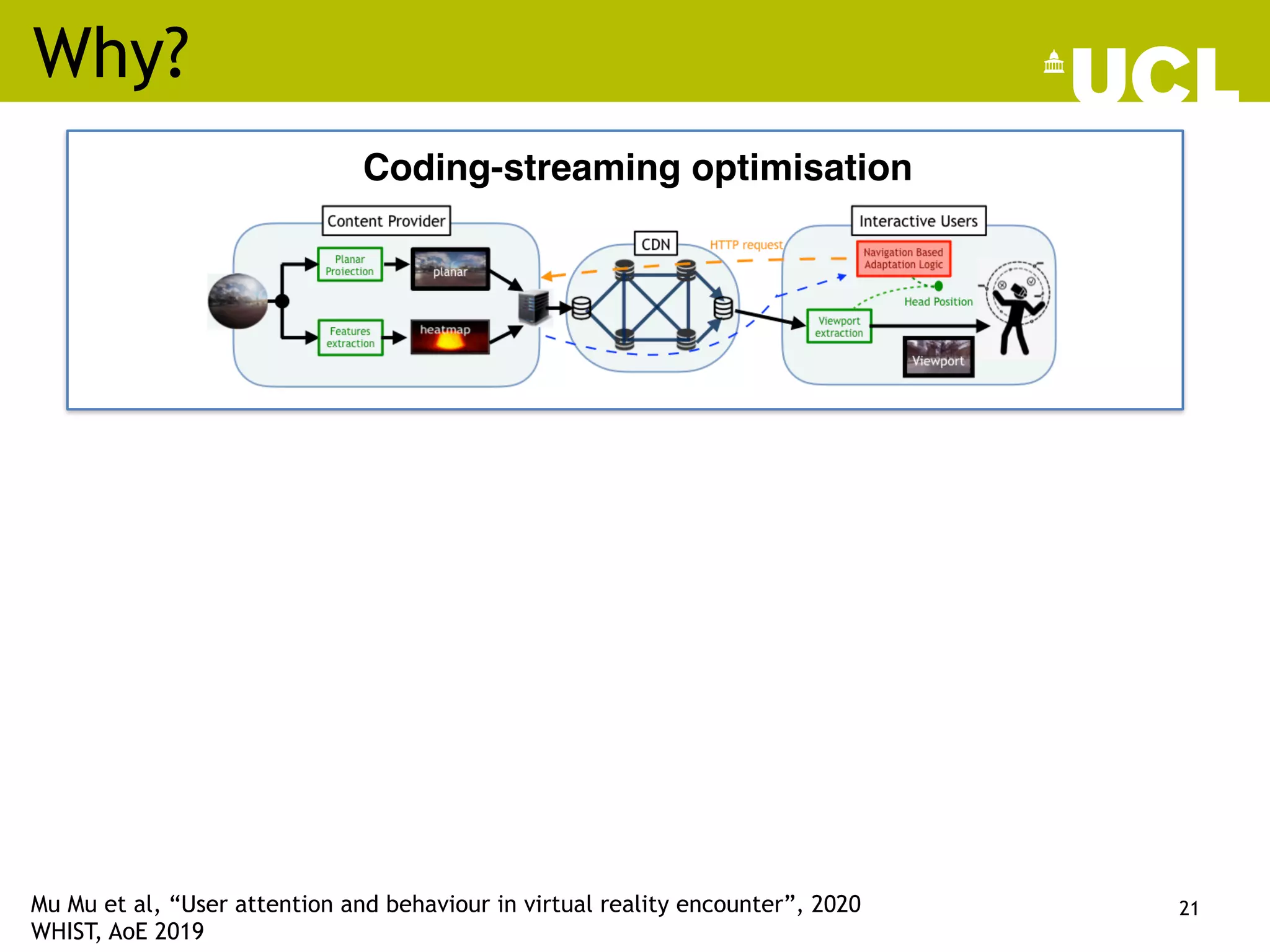 Why?
21
Coding-streaming optimisation
Mu Mu et al, “User attention and behaviour in virtual reality encounter”, 2020
WHIST, AoE 2019
 