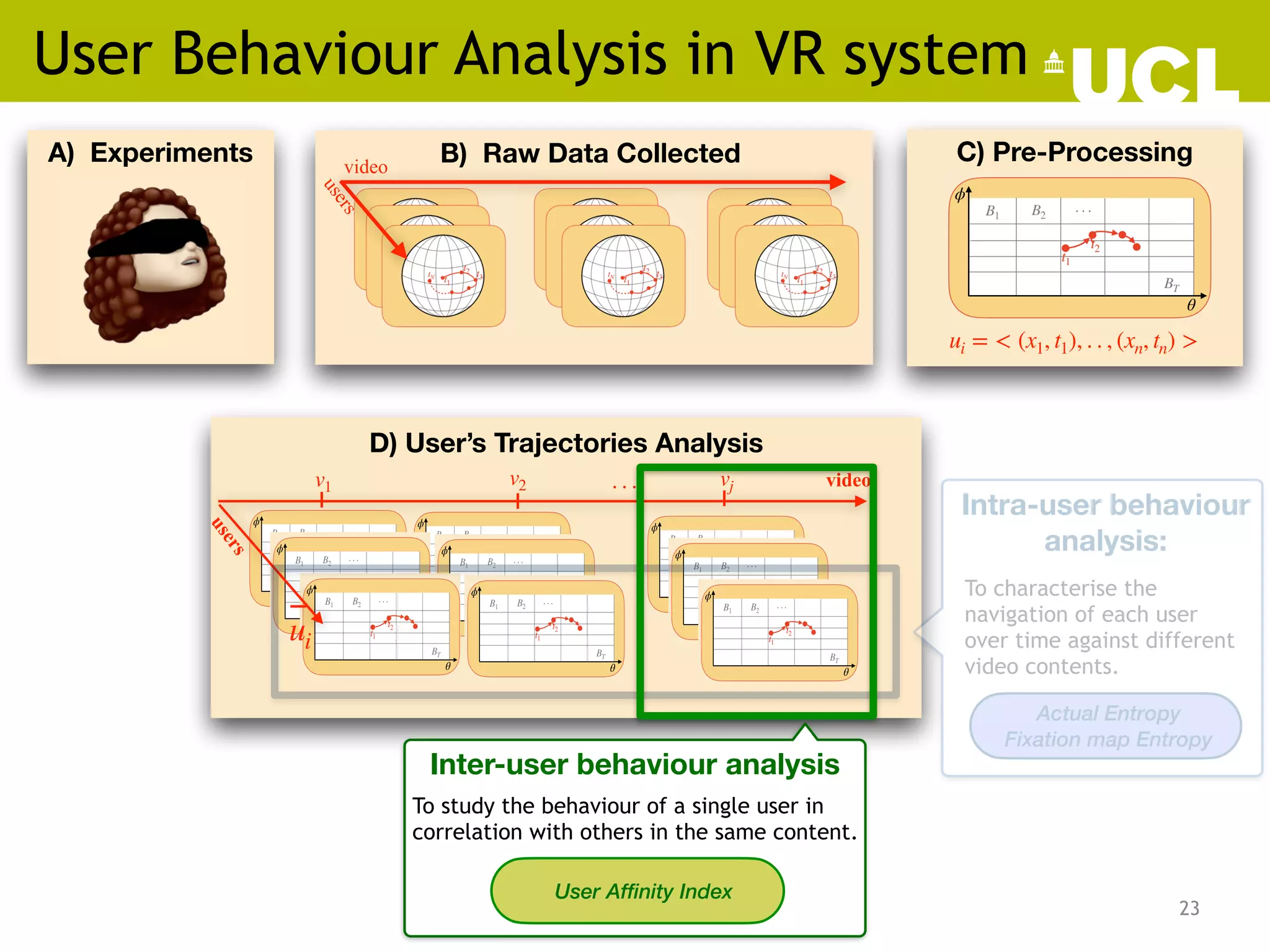 23
User Behaviour Analysis in VR system
D) User’s Trajectories Analysis
v1 v2 vj
. . .
ui
ui
A) Experiments B) Raw Data Collected
u
s
e
r
s
video
C) Pre-Processing
ui = < (x1, t1), . . , (xn, tn) >
u
s
e
r
s
video
Intra-user behaviour
analysis:
Actual Entropy
Fixation map Entropy
To characterise the
navigation of each user
over time against different
video contents.
Inter-user behaviour analysis
User Affinity Index
To study the behaviour of a single user in
correlation with others in the same content.
 