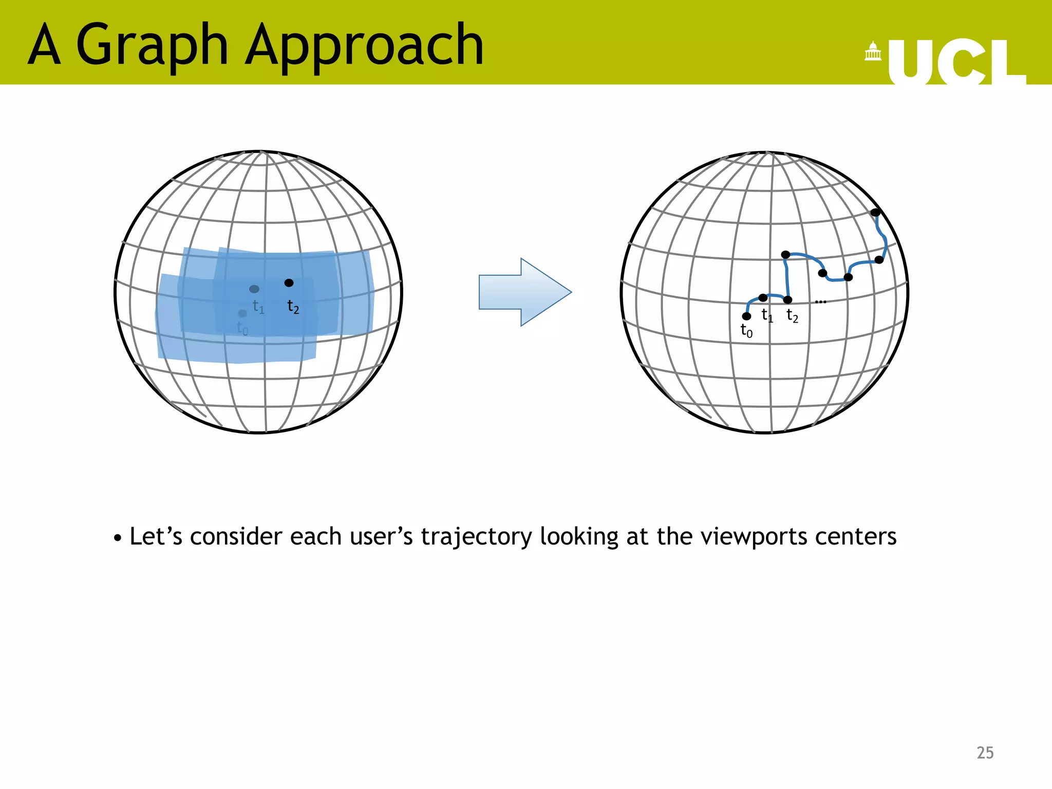 A Graph Approach
25
t0
t1 t2
…
t0
t1 t2
25
• Let’s consider each user’s trajectory looking at the viewports centers
 