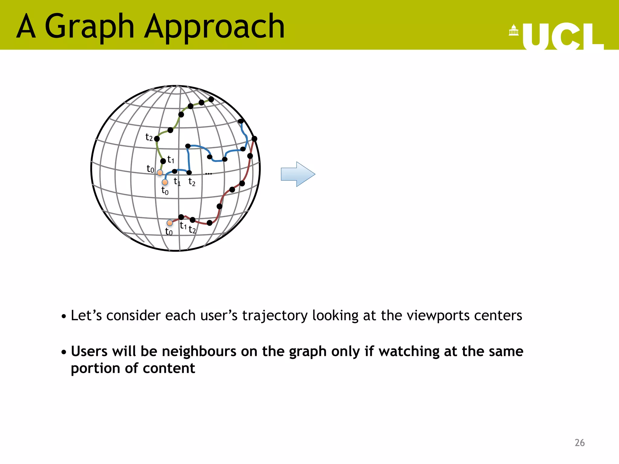 A Graph Approach
26
• Let’s consider each user’s trajectory looking at the viewports centers
t0
t1 t2
…
26
t0 t2
t1
t0
t2
t1
• Users will be neighbours on the graph only if watching at the same
portion of content
 