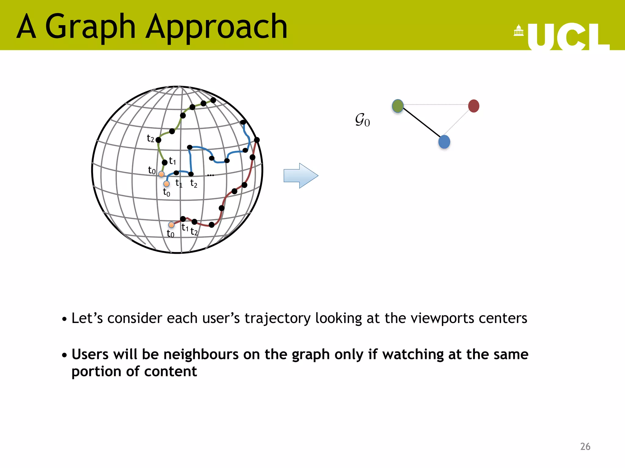 A Graph Approach
26
• Let’s consider each user’s trajectory looking at the viewports centers
t0
t1 t2
…
26
t0 t2
t1
t0
t2
t1
G0
<latexit sha1_base64="rWCtgH3uEVsgJJr4k5SGU+kxQvA=">AAAB9HicbVDLSsNAFL2pr1pfVZduBovgqiRWfOyKLnRZwT6gDWUynbRDJ5M4MymU0O9w40IRt36MO//GSRpErQcGDufcyz1zvIgzpW370yosLa+srhXXSxubW9s75d29lgpjSWiThDyUHQ8rypmgTc00p51IUhx4nLa98XXqtydUKhaKez2NqBvgoWA+I1gbye0FWI8I5snNrG/3yxW7amdAi8TJSQVyNPrlj94gJHFAhSYcK9V17Ei7CZaaEU5npV6saITJGA9p11CBA6rcJAs9Q0dGGSA/lOYJjTL150aCA6WmgWcm05Dqr5eK/3ndWPsXbsJEFGsqyPyQH3OkQ5Q2gAZMUqL51BBMJDNZERlhiYk2PZWyEi5TnH1/eZG0TqpOrVq7O63Ur/I6inAAh3AMDpxDHW6hAU0g8ACP8Awv1sR6sl6tt/lowcp39uEXrPcvvjqSNw==</latexit>
• Users will be neighbours on the graph only if watching at the same
portion of content
 