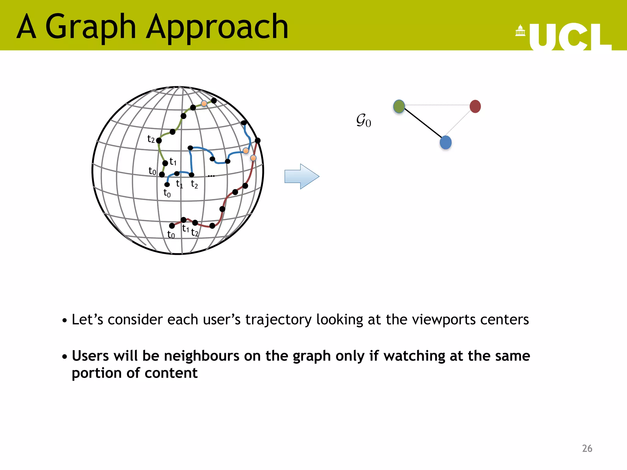 A Graph Approach
26
• Let’s consider each user’s trajectory looking at the viewports centers
t0
t1 t2
…
26
t0 t2
t1
t0
t2
t1
G0
<latexit sha1_base64="rWCtgH3uEVsgJJr4k5SGU+kxQvA=">AAAB9HicbVDLSsNAFL2pr1pfVZduBovgqiRWfOyKLnRZwT6gDWUynbRDJ5M4MymU0O9w40IRt36MO//GSRpErQcGDufcyz1zvIgzpW370yosLa+srhXXSxubW9s75d29lgpjSWiThDyUHQ8rypmgTc00p51IUhx4nLa98XXqtydUKhaKez2NqBvgoWA+I1gbye0FWI8I5snNrG/3yxW7amdAi8TJSQVyNPrlj94gJHFAhSYcK9V17Ei7CZaaEU5npV6saITJGA9p11CBA6rcJAs9Q0dGGSA/lOYJjTL150aCA6WmgWcm05Dqr5eK/3ndWPsXbsJEFGsqyPyQH3OkQ5Q2gAZMUqL51BBMJDNZERlhiYk2PZWyEi5TnH1/eZG0TqpOrVq7O63Ur/I6inAAh3AMDpxDHW6hAU0g8ACP8Awv1sR6sl6tt/lowcp39uEXrPcvvjqSNw==</latexit>
• Users will be neighbours on the graph only if watching at the same
portion of content
 