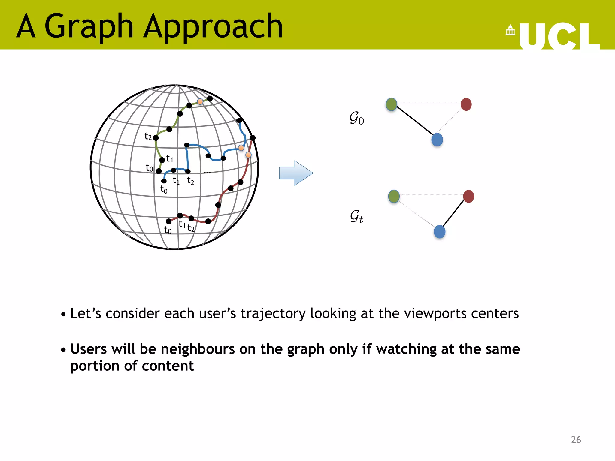 A Graph Approach
26
• Let’s consider each user’s trajectory looking at the viewports centers
t0
t1 t2
…
26
t0 t2
t1
t0
t2
t1
G0
<latexit sha1_base64="rWCtgH3uEVsgJJr4k5SGU+kxQvA=">AAAB9HicbVDLSsNAFL2pr1pfVZduBovgqiRWfOyKLnRZwT6gDWUynbRDJ5M4MymU0O9w40IRt36MO//GSRpErQcGDufcyz1zvIgzpW370yosLa+srhXXSxubW9s75d29lgpjSWiThDyUHQ8rypmgTc00p51IUhx4nLa98XXqtydUKhaKez2NqBvgoWA+I1gbye0FWI8I5snNrG/3yxW7amdAi8TJSQVyNPrlj94gJHFAhSYcK9V17Ei7CZaaEU5npV6saITJGA9p11CBA6rcJAs9Q0dGGSA/lOYJjTL150aCA6WmgWcm05Dqr5eK/3ndWPsXbsJEFGsqyPyQH3OkQ5Q2gAZMUqL51BBMJDNZERlhiYk2PZWyEi5TnH1/eZG0TqpOrVq7O63Ur/I6inAAh3AMDpxDHW6hAU0g8ACP8Awv1sR6sl6tt/lowcp39uEXrPcvvjqSNw==</latexit>
Gt
<latexit sha1_base64="nvb7pRs1IipNHlI/DoitgQ0fRuE=">AAAB9HicbVDLSsNAFL2pr1pfVZduBovgqiRWfOyKLnRZwT6gDWUynbRDJ5M4MymU0O9w40IRt36MO//GSRpErQcGDufcyz1zvIgzpW370yosLa+srhXXSxubW9s75d29lgpjSWiThDyUHQ8rypmgTc00p51IUhx4nLa98XXqtydUKhaKez2NqBvgoWA+I1gbye0FWI8I5snNrK/75YpdtTOgReLkpAI5Gv3yR28QkjigQhOOleo6dqTdBEvNCKezUi9WNMJkjIe0a6jAAVVukoWeoSOjDJAfSvOERpn6cyPBgVLTwDOTaUj110vF/7xurP0LN2EiijUVZH7IjznSIUobQAMmKdF8aggmkpmsiIywxESbnkpZCZcpzr6/vEhaJ1WnVq3dnVbqV3kdRTiAQzgGB86hDrfQgCYQeIBHeIYXa2I9Wa/W23y0YOU7+/AL1vsXJVmSew==</latexit>
• Users will be neighbours on the graph only if watching at the same
portion of content
 