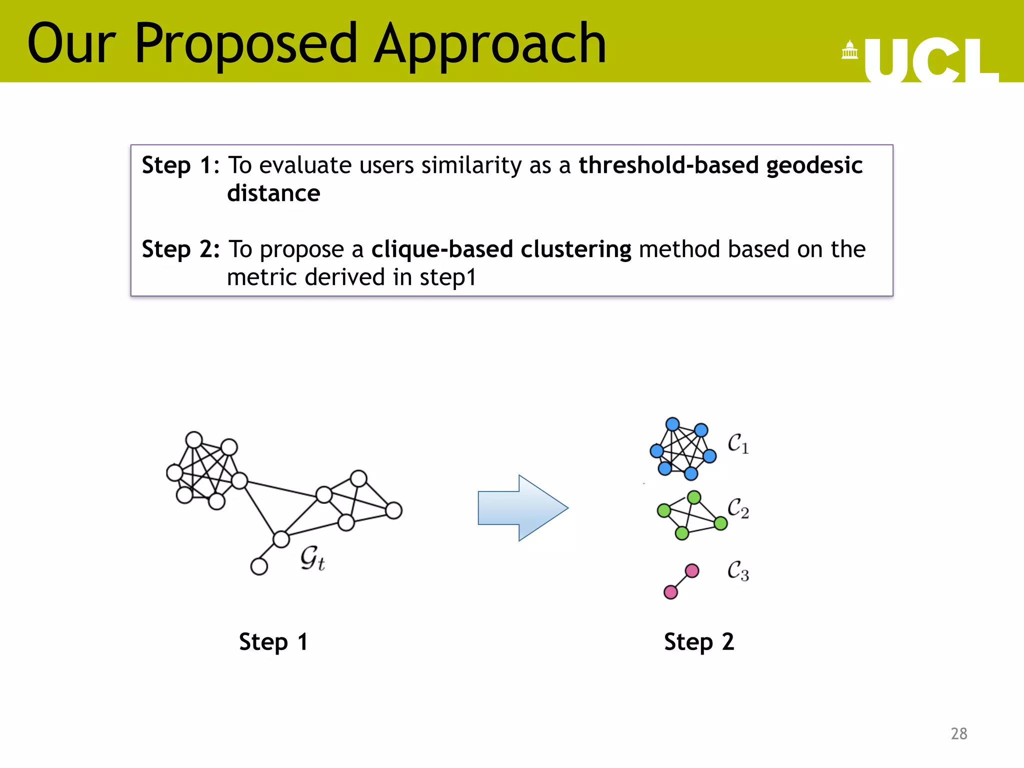 Our Proposed Approach
Step 1: To evaluate users similarity as a threshold-based geodesic
distance
Step 2: To propose a clique-based clustering method based on the
metric derived in step1
28
0
%
viewport
overlap
Fig. 4. Graphical example of the proposed clique clustering.
55
0
25
50
75
100
%
viewport
overlap
100
Fig. 4. Graphical example of the proposed clique clustering.
Algorithm 1 Clique-Based Clustering
Input: {Gt}T
t=1, D
Step 1 Step 2
 