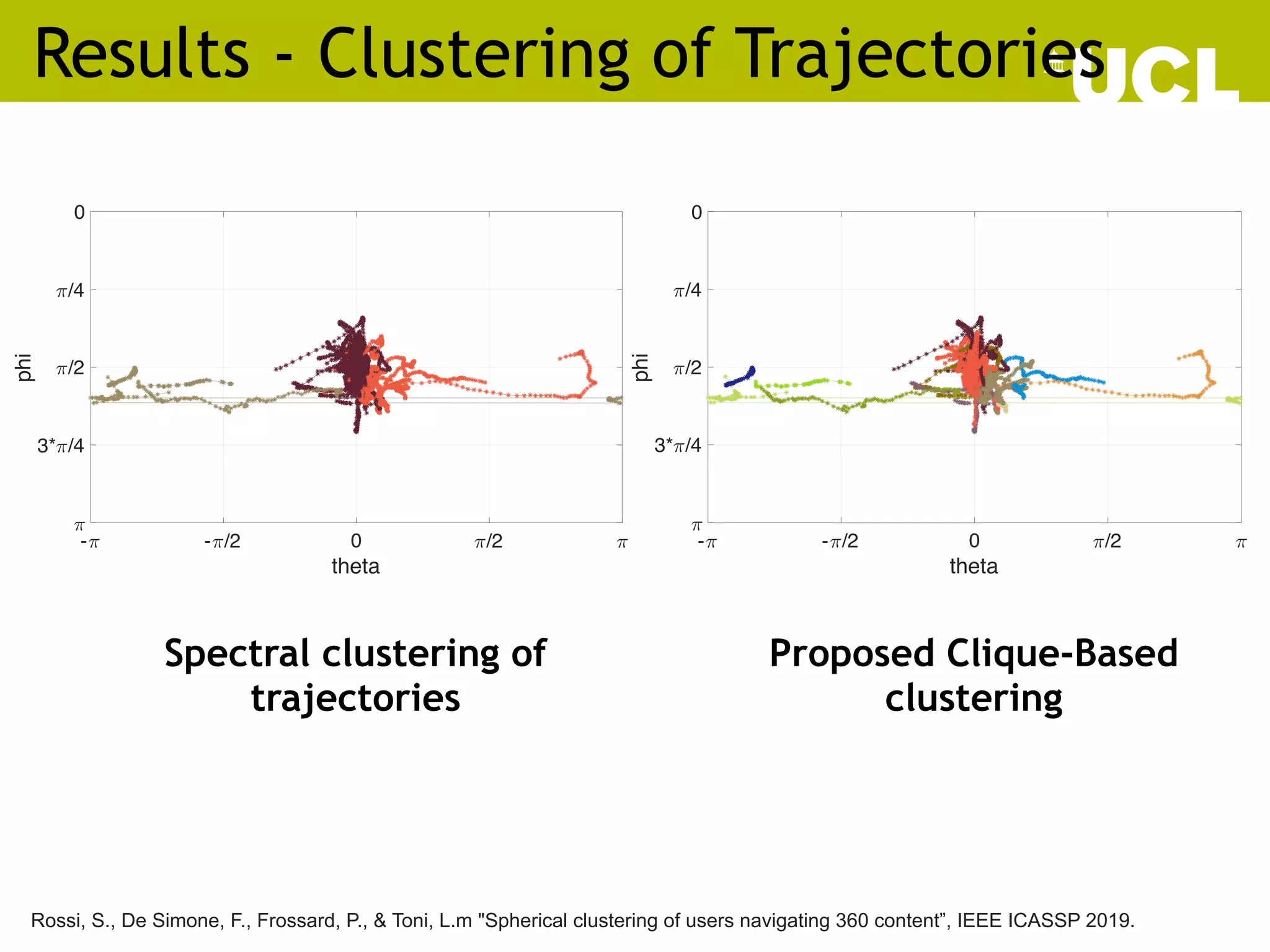 Results - Clustering of Trajectories
- - /2 0 /2
theta
3* /4
/2
/4
0
phi
- - /2 0 /2
theta
3* /4
/2
/4
0
phi
Spectral clustering of
trajectories
Proposed Clique-Based
clustering
Rossi, S., De Simone, F., Frossard, P., & Toni, L.m "Spherical clustering of users navigating 360 content”, IEEE ICASSP 2019.
 
