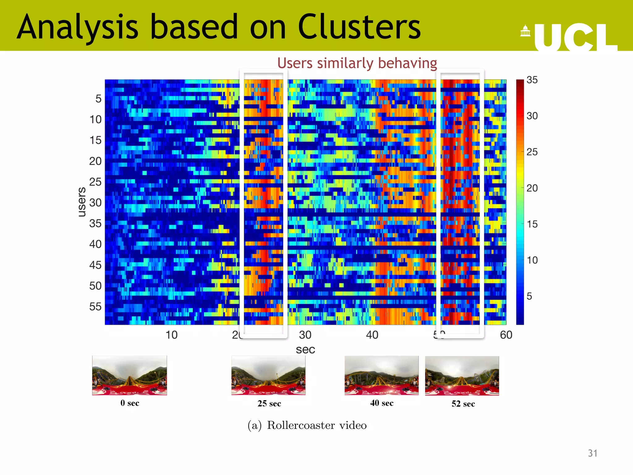 Chapter 4. Toward User Prediction in Virtual Reality
(a) Rollercoaster video
31
Analysis based on Clusters
➡ Users similarly behaving
 