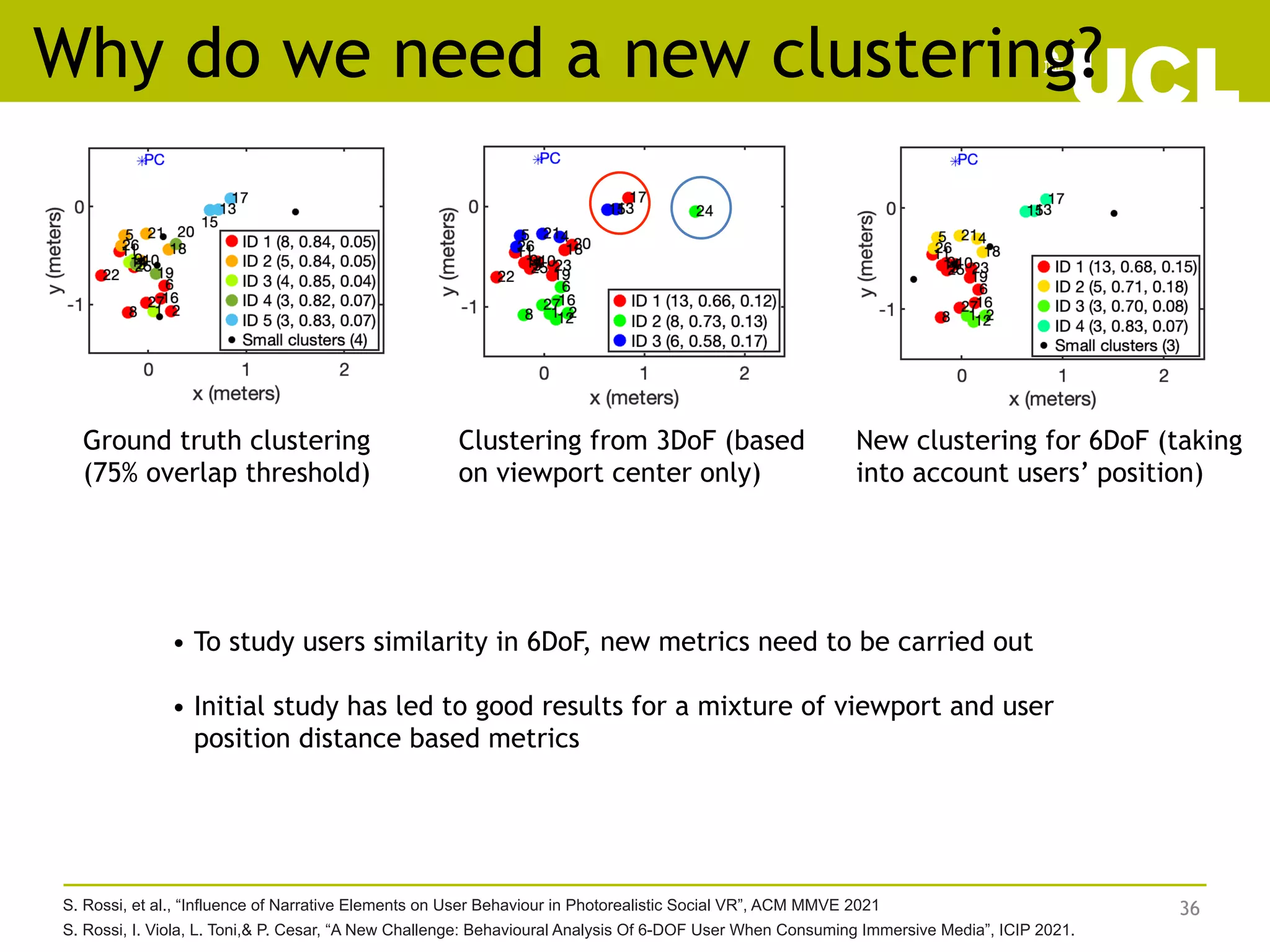 Why do we need a new clustering?
36
JOURNAL OF L
A
TEX CLASS FILES, VOL. 14, NO. 8, AUGUST 2015 7
(a) Ground-truth (Oth = 75%) (b) w1 (single feature metric) (c) w2 (single feature metric)
(d) w3 (single feature metric) (e) w4 (single feature metric) (f) w5 (multi-feature metric)
(d) w3 (single feature metric) (e) w4 (single feature metric) (f) w5 (multi-feature metric)
(g) w6 (multi-feature metric) (h) w7 (multi-feature metric) (i) w8 (multi-feature metric)
Fig. 4. Cluster results in frame 50 of sequence PC1 (Longdress). Each dot represent a user on the virtual floor while the blue star stands for the volumetric
content. In the legend, per each cluster with more than 2 users are reported on brackets the following values: number of users included in the cluster, averaged
pairwise viewport overlap and corresponding variance within the cluster.{SR: not sure if having this legend or remove the variance of the overlap in order
to add some label.}
given based on each proposed similarity metric (Fig. 4 (b-
i)). In particular, each user is represented by a point on the
VR floor which is coloured based on the assigned ID cluster,
whereas the volumetric content is symbolised by a blue star.
For each relevant cluster (i.e., cluster with more than 2 users),
we provide in the legend the following results: number of
users inside the cluster, and the average and variance of the
overlap ratio O among all users within the cluster. Finally,
we represent the remaining users which are in either single or
couple-cluster as black points; the total number of these users
is also provided in the legend.
We can notice that single feature metrics (Fig. 4 (b-e)) have
the tendency to create very populated clusters but with a
low overlap ratio. For instance, w3 and w4 generate a main
big cluster with 18 and 19 users, respectively, while the
exception is given by w1, which generates a variable set of
clusters with consistent values of overlap ratio, over 0.64. Let
us now consider as an example users 13, 15 and 17, which,
considering the ground-truth metric (Fig. 4 (a)), form their own
cluster (i.e., ID 5) with an high overlap ratio (0.83), and user
24, who is quite isolated from other users and belongs to a
single cluster. We can notice that w2 and w4 fail in detecting
the group of user 13, 15 and 17 as similar, dividing them
instead in different clusters. On the other hand, w3 detects
this similarity, but puts user 24 in a relevant clusters (ID 1).
From these observations, we can notice that the projection of
the viewport centre on the volumetric content, which forms
the basis of w3 and w4, is not sufficient to correctly identify
similar users. Analogously, considering only the difference in
terms of the relative distance between the user and volumetric
Ground truth clustering
(75% overlap threshold)
Clustering from 3DoF (based
on viewport center only)
New clustering for 6DoF (taking
into account users’ position)
. 8, AUGUST 2015 7
(b) w1 (single feature metric) (c) w2 (single feature metric)
(e) w4 (single feature metric) (f) w5 (multi-feature metric)
• To study users similarity in 6DoF, new metrics need to be carried out
• Initial study has led to good results for a mixture of viewport and user
position distance based metrics
S. Rossi, et al., “Influence of Narrative Elements on User Behaviour in Photorealistic Social VR”, ACM MMVE 2021
S. Rossi, I. Viola, L. Toni,& P. Cesar, “A New Challenge: Behavioural Analysis Of 6-DOF User When Consuming Immersive Media”, ICIP 2021.
 