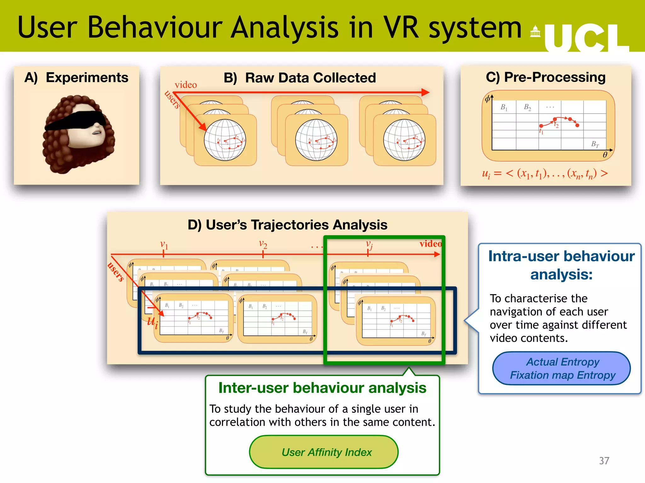 37
User Behaviour Analysis in VR system
D) User’s Trajectories Analysis
v1 v2 vj
. . .
ui
ui
A) Experiments B) Raw Data Collected
u
s
e
r
s
video
C) Pre-Processing
ui = < (x1, t1), . . , (xn, tn) >
u
s
e
r
s
video
Intra-user behaviour
analysis:
Actual Entropy
Fixation map Entropy
To characterise the
navigation of each user
over time against different
video contents.
Inter-user behaviour analysis
User Affinity Index
To study the behaviour of a single user in
correlation with others in the same content.
 