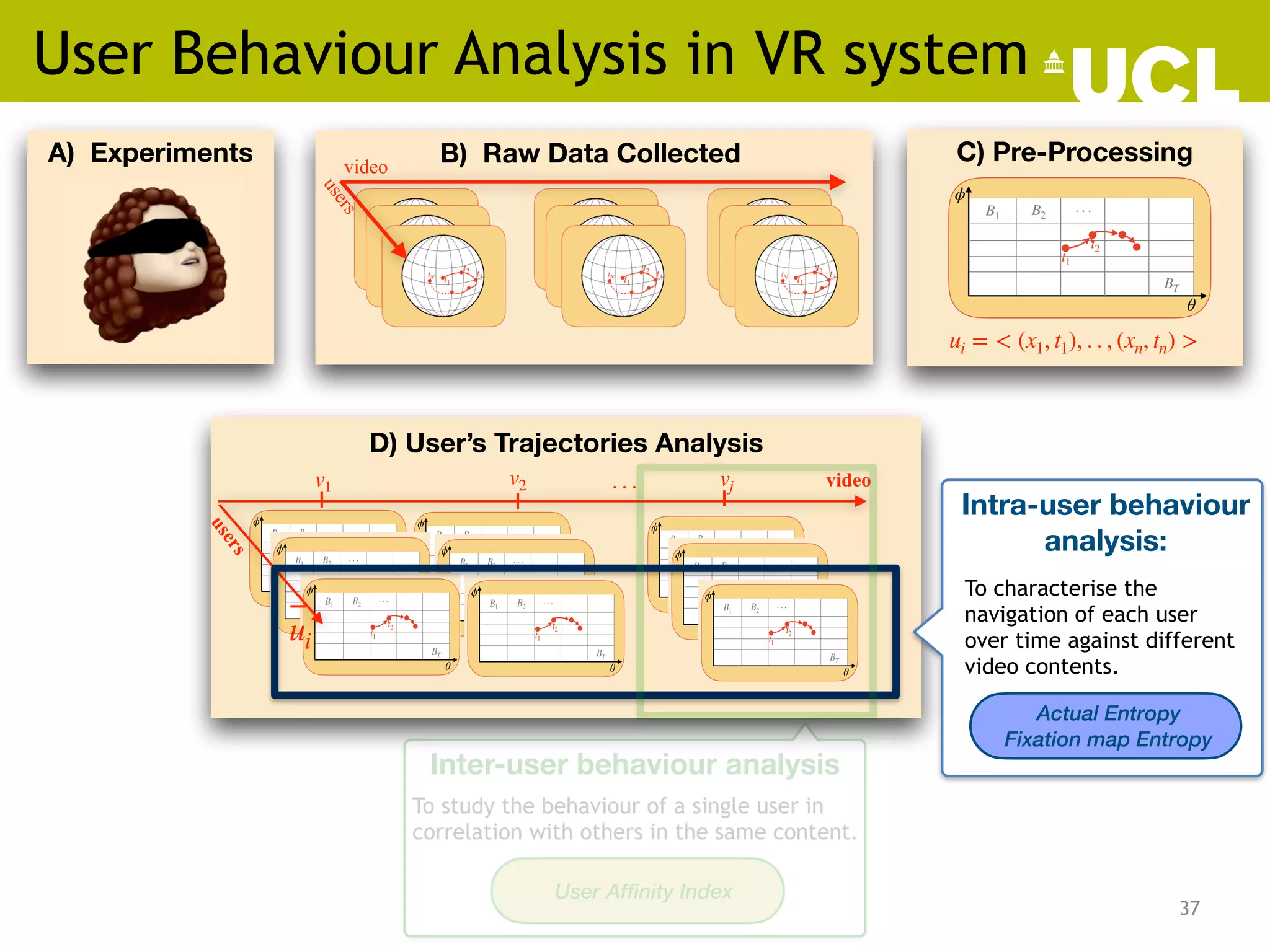 37
User Behaviour Analysis in VR system
D) User’s Trajectories Analysis
v1 v2 vj
. . .
ui
ui
A) Experiments B) Raw Data Collected
u
s
e
r
s
video
C) Pre-Processing
ui = < (x1, t1), . . , (xn, tn) >
u
s
e
r
s
video
Intra-user behaviour
analysis:
Actual Entropy
Fixation map Entropy
To characterise the
navigation of each user
over time against different
video contents.
Inter-user behaviour analysis
User Affinity Index
To study the behaviour of a single user in
correlation with others in the same content.
 
