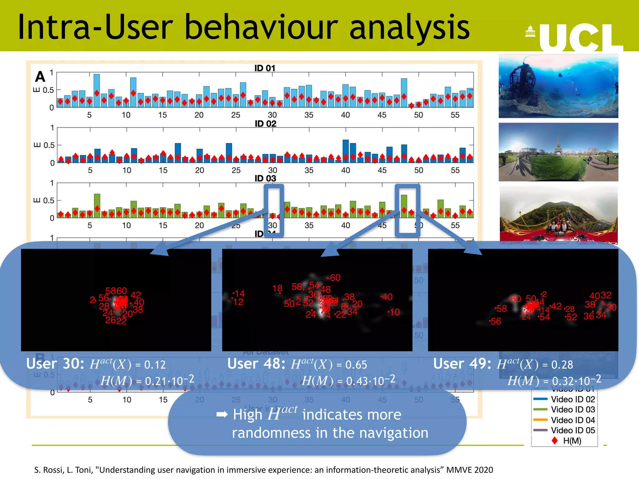 Intra-User behaviour analysis
A
B
S. Rossi, L. Toni, "Understanding user navigation in immersive experience: an information-theoretic analysis” MMVE 2020
2
4
6
8
10
12
14
16
18
20
22
24
26
28 30
32
34
36
38
40
42
44
46
48
50
52
54
56
5860
2
4
6 8
10
12
14 16
18
20
22
24
26
28
30
32
34
36 38 40
42
44
46
48
50 52
54
56
58
60
2
4
6
8
10
12 14
16
18
20
22
24
26 28 30
32
34
36
38
40
42
44
46
48
50
52
54
56
58
60
User 30: = 0.12
= 0.21·10−2
Hact
(X)
H(M)
User 48: = 0.65
= 0.43·10−2
Hact
(X)
H(M)
User 49: = 0.28
= 0.32·10−2
Hact
(X)
H(M)
➡ High indicates more
randomness in the navigation
Hact
 