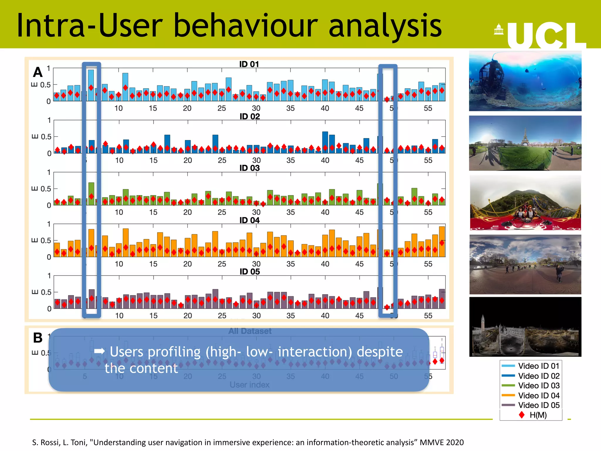 Intra-User behaviour analysis
A
B
➡ Users profiling (high- low- interaction) despite
the content
S. Rossi, L. Toni, "Understanding user navigation in immersive experience: an information-theoretic analysis” MMVE 2020
 