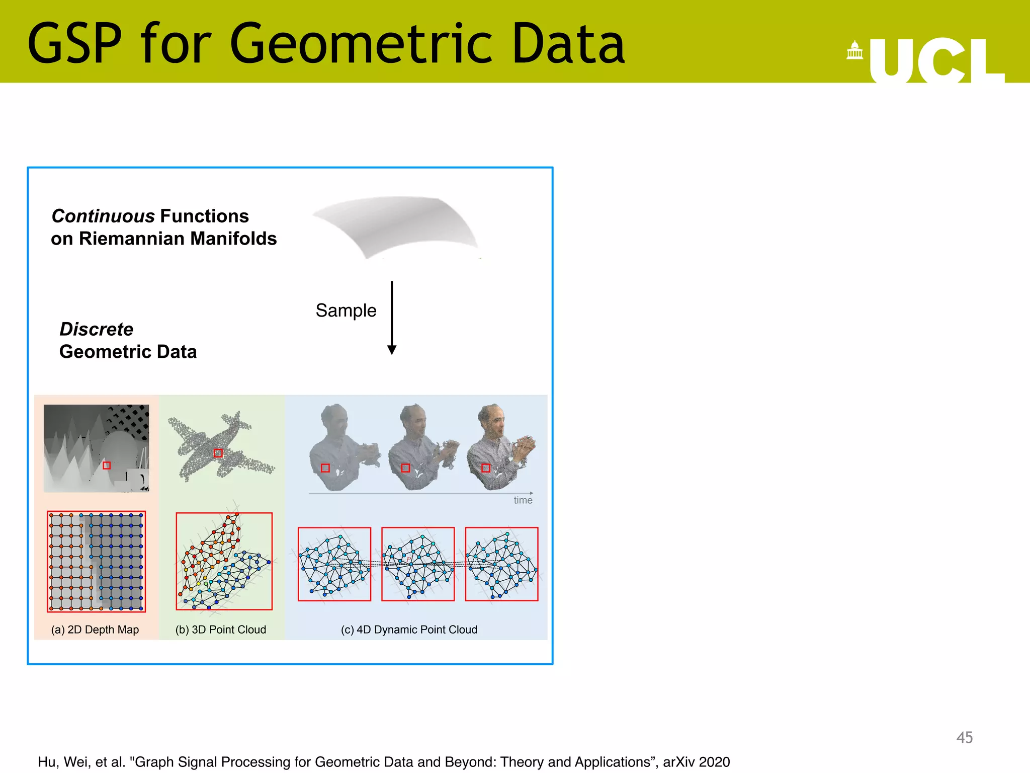 GSP for Geometric Data
45
Continuous Functions
on Riemannian Manifolds
Sample
Continuous Functional on
Riemannian Manifolds
Discrete Counterpart
Discrete
Geometric Data
Graph Operator
2D depth map 3D Point Cloud
Spectral-domain
Methods
Nodal-domain
Methods
Graph Signal Processing
Graph
Inference
Data Operator
Process
Graph Neural Networks
Interpret
4D Dynamic Point Cloud time
…
Fig. 1: Illustration of GSP for geometric data processing.
anifolds that is capable of enforcing low dimen-
ta [13]–[15]. Hence, GSP tools are naturally
papers such as [9], [21]–[23]. While [9] provides a
overview for GSP covering core ideas in GSP an
Continuous Functions
on Riemannian Manifolds
Sample
Continuous Functional on
Riemannian Manifolds
Discrete Counterpart
Discrete
Geometric Data
Graph Operator
2D depth map 3D Point Cloud
Spectral-domain
Methods
Nodal-domain
Methods
Graph Signal Processing
Graph
Inference
Data Operator
Process
Graph Neural Networks
Interpret
4D Dynamic Point Cloud time
…
Fig. 1: Illustration of GSP for geometric data processing.
anifolds that is capable of enforcing low dimen-
ata [13]–[15]. Hence, GSP tools are naturally
for geometric data processing by representing
topology of geometry on graphs.
perator is typically constructed based on do-
papers such as [9], [21]–[23]. While [9] provides
overview for GSP covering core ideas in GSP a
advances in developing basic GSP tools with a
applications, our paper is dedicated to GSP for
data with unique signal characteristics that have le
Sample
Hu, Wei, et al. "Graph Signal Processing for Geometric Data and Beyond: Theory and Applications”, arXiv 2020
3
(a) 2D Depth Map (b) 3D Point Cloud (c) 4D Dynamic Point Cloud
time
2: Geometric data and their graph representations. The graphs of the patches enclosed in red squares are shown at the
m; the vertices are colored by the corresponding graph signals. (a) 2D Depth map [25]. (b) 3D Point cloud [26]. (c) 4D
mic point cloud [27], where the temporal edges of a point P are also shown.
ents the weight of the edge between vertices i and j,
often captures the similarity between adjacent vertices.
ometric data processing, we often consider an undirected
With an appropriately constructed graph that captures the
signal structure well, the GFT will lead to a compact repre-
sentation of the graph signal in the spectral domain, which is
 