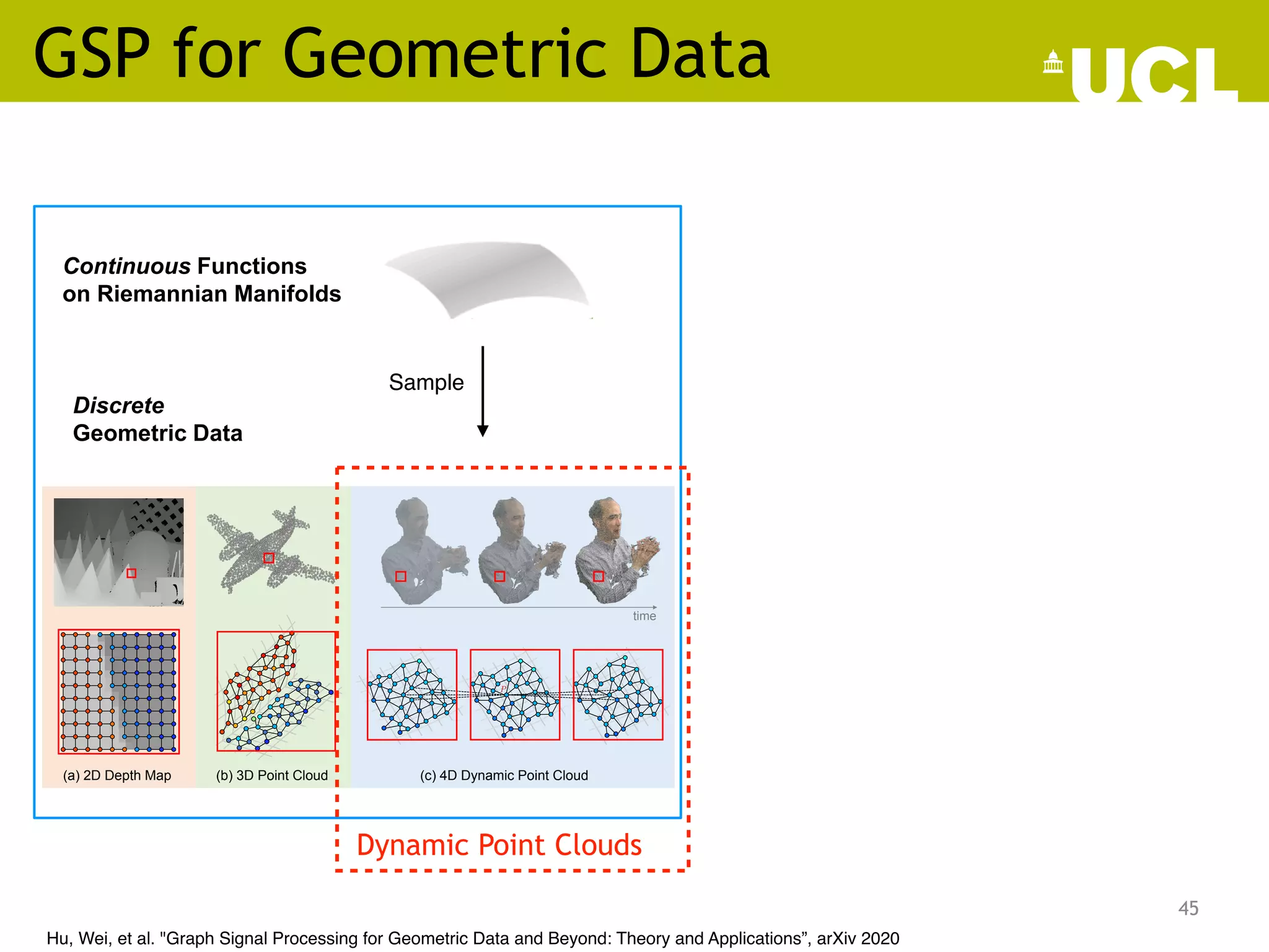 GSP for Geometric Data
45
Continuous Functions
on Riemannian Manifolds
Sample
Continuous Functional on
Riemannian Manifolds
Discrete Counterpart
Discrete
Geometric Data
Graph Operator
2D depth map 3D Point Cloud
Spectral-domain
Methods
Nodal-domain
Methods
Graph Signal Processing
Graph
Inference
Data Operator
Process
Graph Neural Networks
Interpret
4D Dynamic Point Cloud time
…
Fig. 1: Illustration of GSP for geometric data processing.
anifolds that is capable of enforcing low dimen-
ta [13]–[15]. Hence, GSP tools are naturally
papers such as [9], [21]–[23]. While [9] provides a
overview for GSP covering core ideas in GSP an
Continuous Functions
on Riemannian Manifolds
Sample
Continuous Functional on
Riemannian Manifolds
Discrete Counterpart
Discrete
Geometric Data
Graph Operator
2D depth map 3D Point Cloud
Spectral-domain
Methods
Nodal-domain
Methods
Graph Signal Processing
Graph
Inference
Data Operator
Process
Graph Neural Networks
Interpret
4D Dynamic Point Cloud time
…
Fig. 1: Illustration of GSP for geometric data processing.
anifolds that is capable of enforcing low dimen-
ata [13]–[15]. Hence, GSP tools are naturally
for geometric data processing by representing
topology of geometry on graphs.
perator is typically constructed based on do-
papers such as [9], [21]–[23]. While [9] provides
overview for GSP covering core ideas in GSP a
advances in developing basic GSP tools with a
applications, our paper is dedicated to GSP for
data with unique signal characteristics that have le
Sample
Hu, Wei, et al. "Graph Signal Processing for Geometric Data and Beyond: Theory and Applications”, arXiv 2020
3
(a) 2D Depth Map (b) 3D Point Cloud (c) 4D Dynamic Point Cloud
time
2: Geometric data and their graph representations. The graphs of the patches enclosed in red squares are shown at the
m; the vertices are colored by the corresponding graph signals. (a) 2D Depth map [25]. (b) 3D Point cloud [26]. (c) 4D
mic point cloud [27], where the temporal edges of a point P are also shown.
ents the weight of the edge between vertices i and j,
often captures the similarity between adjacent vertices.
ometric data processing, we often consider an undirected
With an appropriately constructed graph that captures the
signal structure well, the GFT will lead to a compact repre-
sentation of the graph signal in the spectral domain, which is
Dynamic Point Clouds
 