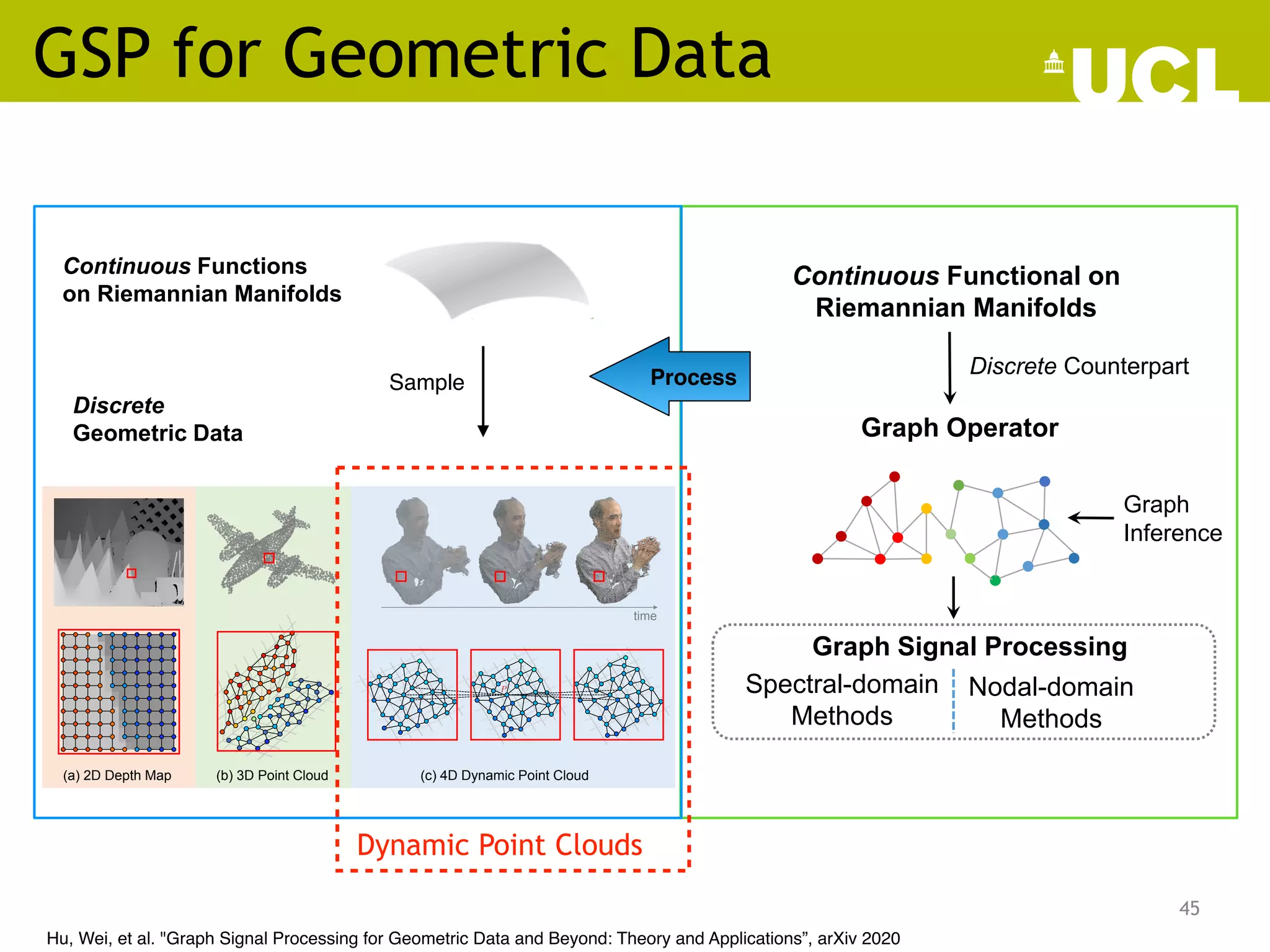 GSP for Geometric Data
45
Continuous Functions
on Riemannian Manifolds
Sample
Continuous Functional on
Riemannian Manifolds
Discrete Counterpart
Discrete
Geometric Data
Graph Operator
2D depth map 3D Point Cloud
Spectral-domain
Methods
Nodal-domain
Methods
Graph Signal Processing
Graph
Inference
Data Operator
Process
Graph Neural Networks
Interpret
4D Dynamic Point Cloud time
…
Fig. 1: Illustration of GSP for geometric data processing.
anifolds that is capable of enforcing low dimen-
ta [13]–[15]. Hence, GSP tools are naturally
papers such as [9], [21]–[23]. While [9] provides a
overview for GSP covering core ideas in GSP an
Continuous Functions
on Riemannian Manifolds
Sample
Continuous Functional on
Riemannian Manifolds
Discrete Counterpart
Discrete
Geometric Data
Graph Operator
2D depth map 3D Point Cloud
Spectral-domain
Methods
Nodal-domain
Methods
Graph Signal Processing
Graph
Inference
Data Operator
Process
Graph Neural Networks
Interpret
4D Dynamic Point Cloud time
…
Fig. 1: Illustration of GSP for geometric data processing.
anifolds that is capable of enforcing low dimen-
ata [13]–[15]. Hence, GSP tools are naturally
for geometric data processing by representing
topology of geometry on graphs.
perator is typically constructed based on do-
papers such as [9], [21]–[23]. While [9] provides
overview for GSP covering core ideas in GSP a
advances in developing basic GSP tools with a
applications, our paper is dedicated to GSP for
data with unique signal characteristics that have le
Continuous Functions
on Riemannian Manifolds
Sample
Continuous Functional on
Riemannian Manifolds
Discrete Counterpart
Discrete
Geometric Data
Graph Operator
2D depth map 3D Point Cloud
Spectral-domain
Methods
Nodal-domain
Methods
Graph Signal Processing
Graph
Inference
Data Operator
Process
Graph Neural Networks
Interpret
4D Dynamic Point Cloud time
…
Fig. 1: Illustration of GSP for geometric data processing.
Sample
Hu, Wei, et al. "Graph Signal Processing for Geometric Data and Beyond: Theory and Applications”, arXiv 2020
Process
3
(a) 2D Depth Map (b) 3D Point Cloud (c) 4D Dynamic Point Cloud
time
2: Geometric data and their graph representations. The graphs of the patches enclosed in red squares are shown at the
m; the vertices are colored by the corresponding graph signals. (a) 2D Depth map [25]. (b) 3D Point cloud [26]. (c) 4D
mic point cloud [27], where the temporal edges of a point P are also shown.
ents the weight of the edge between vertices i and j,
often captures the similarity between adjacent vertices.
ometric data processing, we often consider an undirected
With an appropriately constructed graph that captures the
signal structure well, the GFT will lead to a compact repre-
sentation of the graph signal in the spectral domain, which is
Dynamic Point Clouds
 