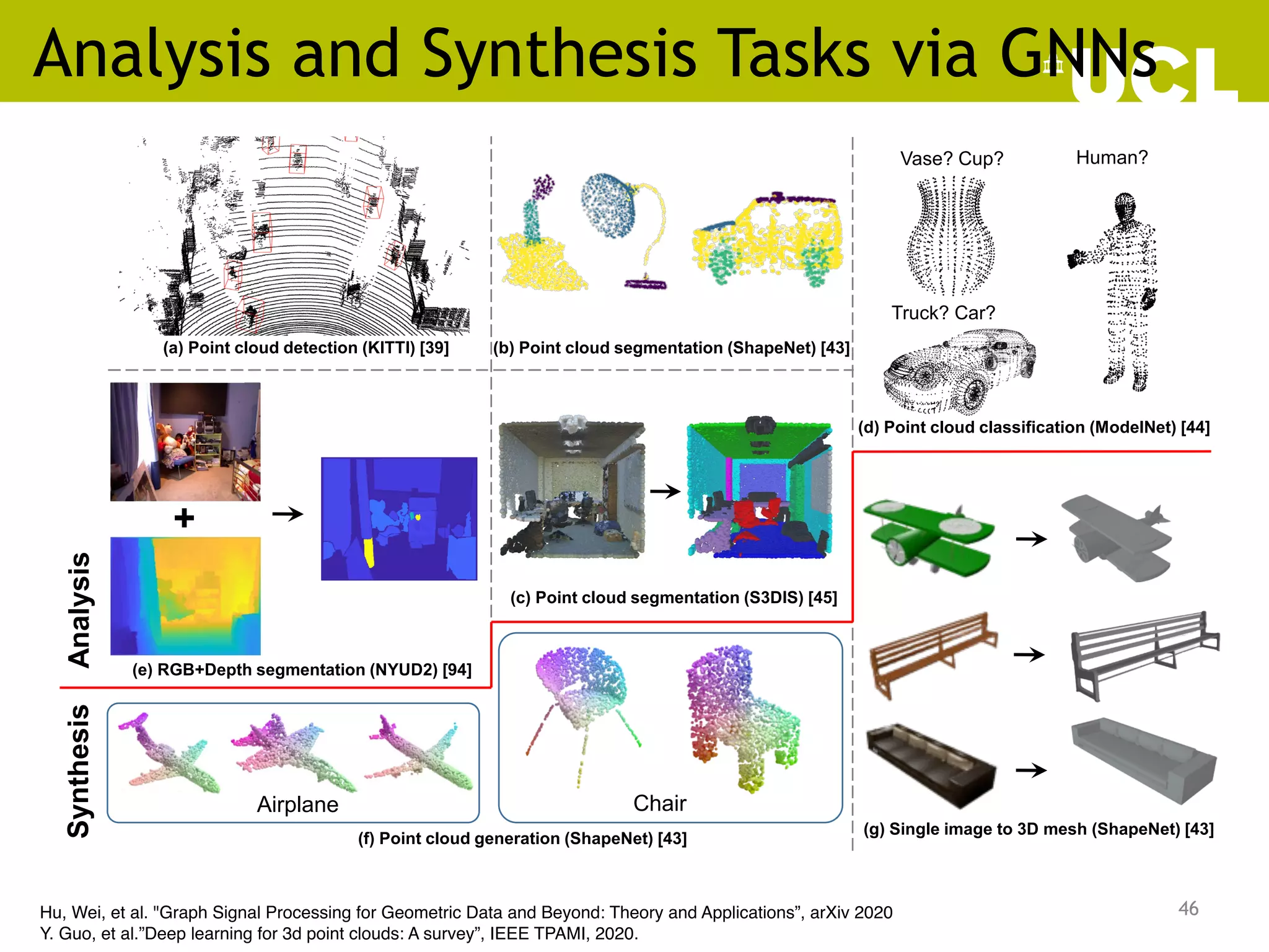 Analysis and Synthesis Tasks via GNNs
46
(d) Point cloud classification (ModelNet) [44]
Vase? Cup?
Truck? Car?
Human?
(b) Point cloud segmentation (ShapeNet) [43]
(e) RGB+Depth segmentation (NYUD2) [94]
(a) Point cloud detection (KITTI) [39]
(c) Point cloud segmentation (S3DIS) [45]
Chair
Airplane
(f) Point cloud generation (ShapeNet) [43]
(g) Single image to 3D mesh (ShapeNet) [43]
Analysis
Synthesis
+
Fig. 7: Example applications of Graph Neural Networks (GNNs) on geometric data from cited datasets.
Hu, Wei, et al. "Graph Signal Processing for Geometric Data and Beyond: Theory and Applications”, arXiv 2020
Y. Guo, et al.”Deep learning for 3d point clouds: A survey”, IEEE TPAMI, 2020.
 