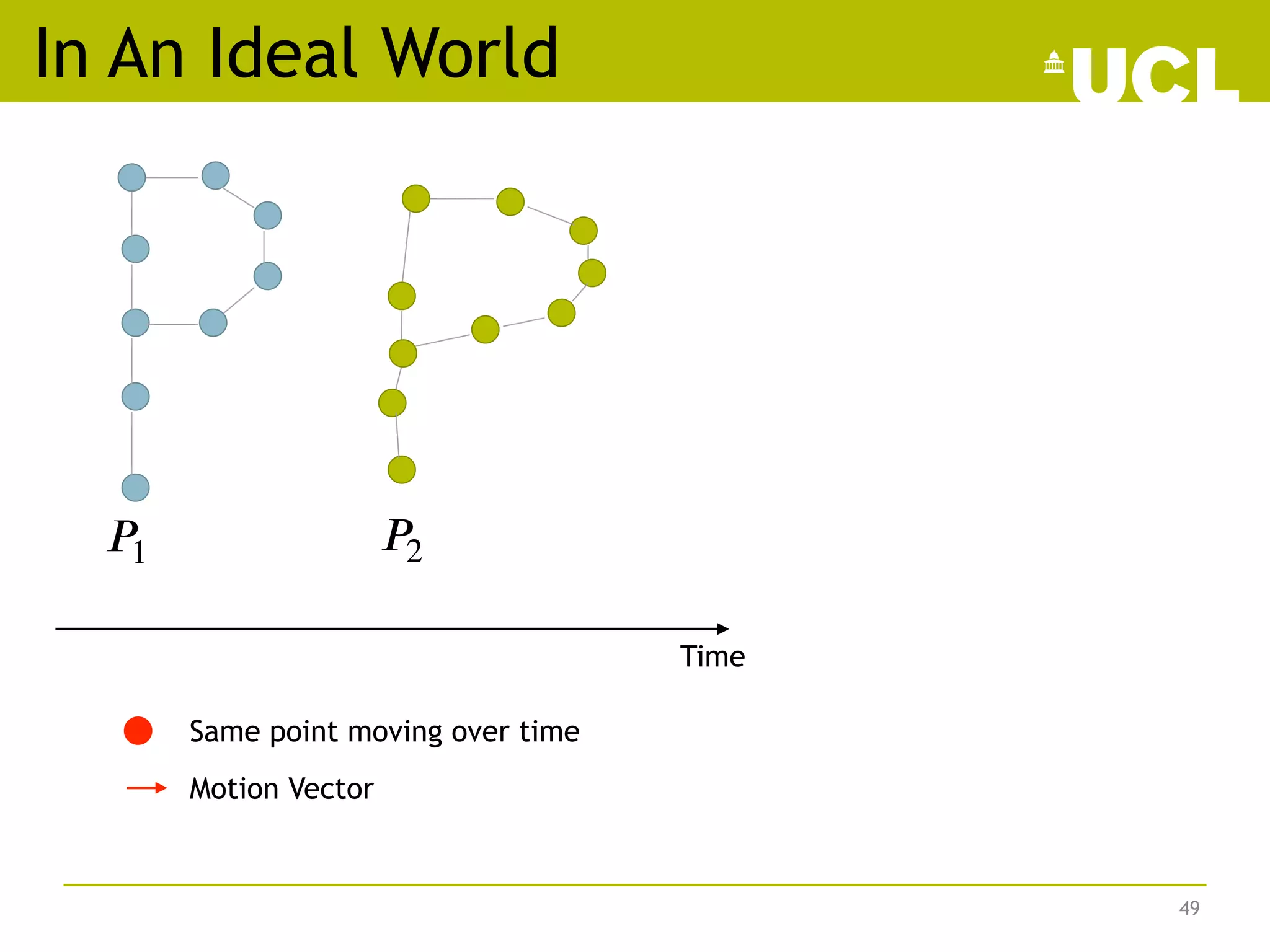 In An Ideal World
49
𝑃1 𝑃2
Time
Same point moving over time
Motion Vector
 