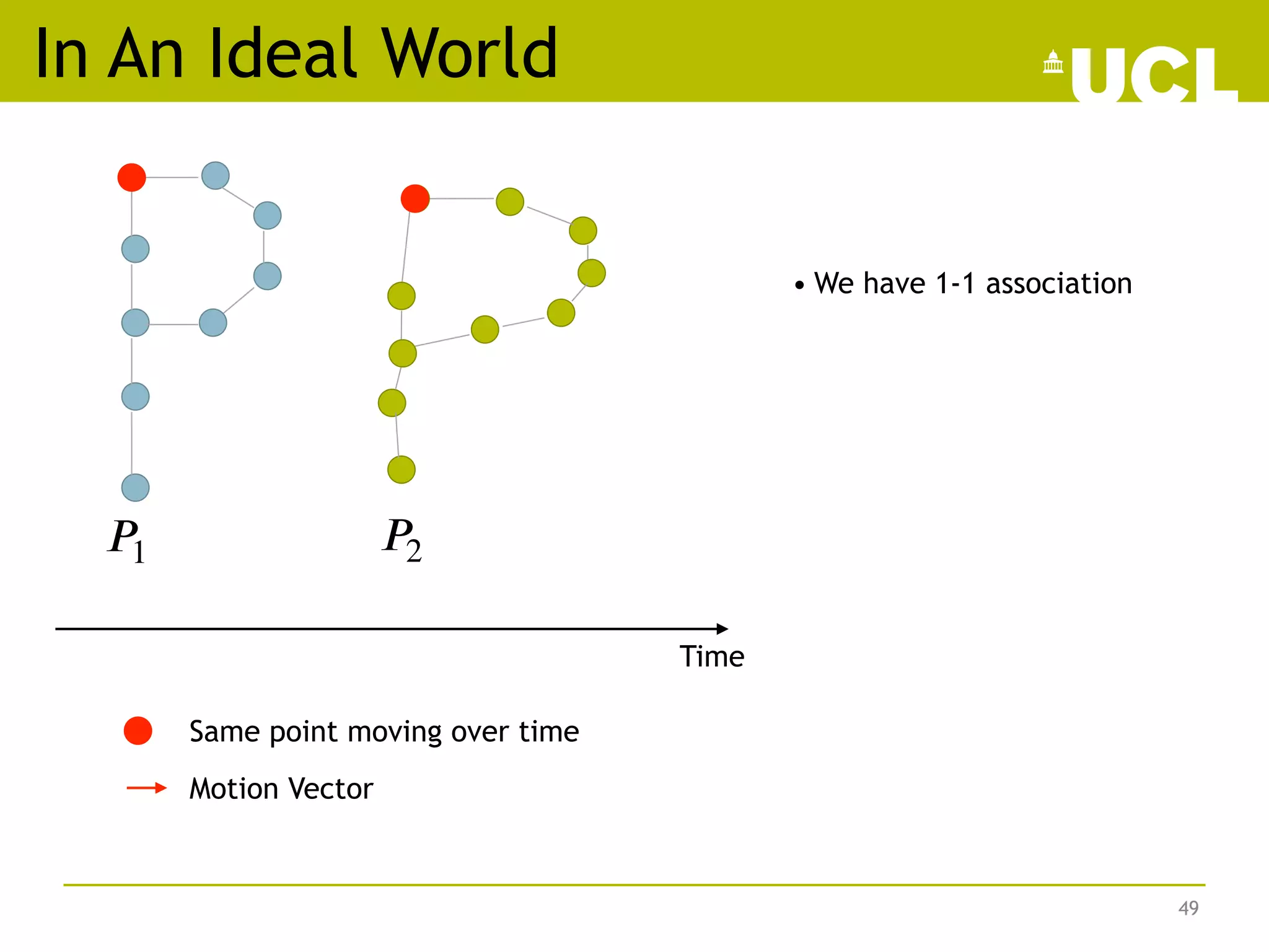 In An Ideal World
49
𝑃1 𝑃2
Time
Same point moving over time
Motion Vector
• We have 1-1 association
 