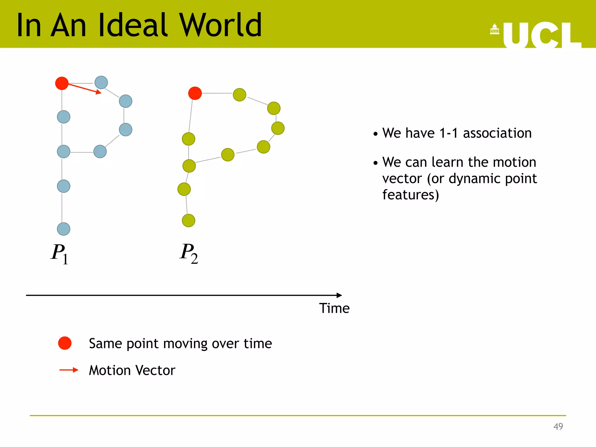 In An Ideal World
49
𝑃1 𝑃2
Time
Same point moving over time
Motion Vector
• We can learn the motion
vector (or dynamic point
features)
• We have 1-1 association
 