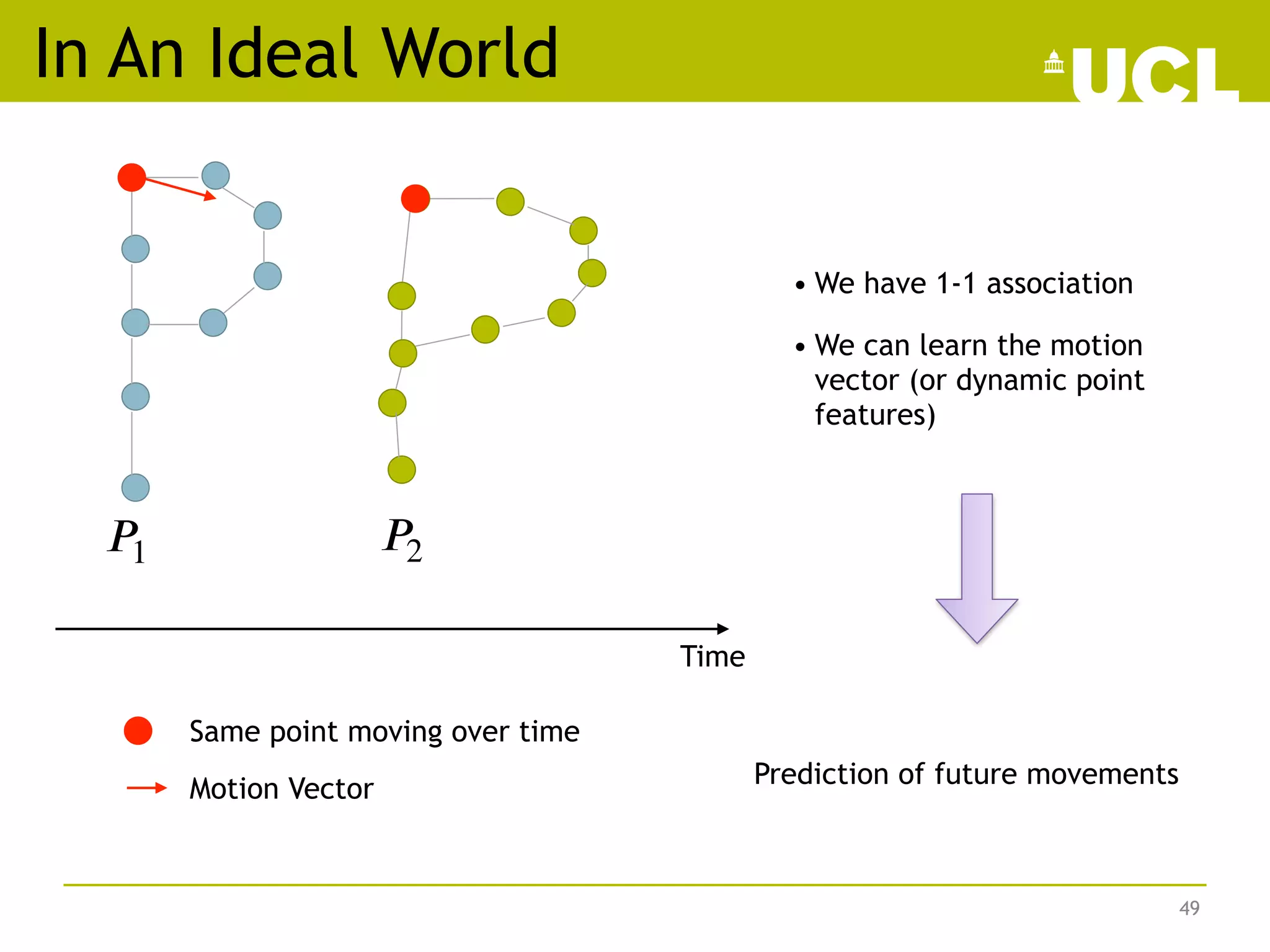 In An Ideal World
49
𝑃1 𝑃2
Time
Same point moving over time
Motion Vector Prediction of future movements
• We can learn the motion
vector (or dynamic point
features)
• We have 1-1 association
 