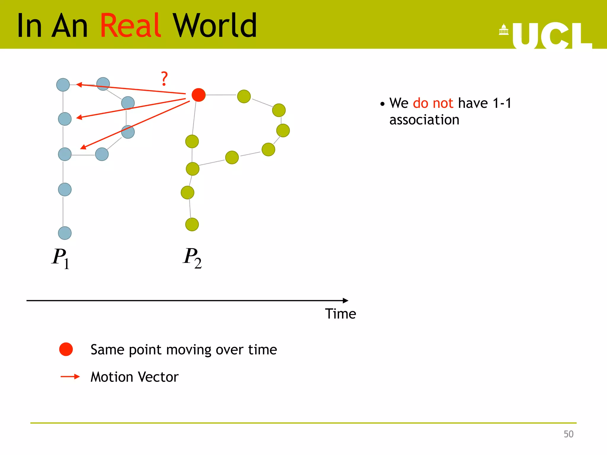 In An Real World
50
𝑃1 𝑃2
Time
Same point moving over time
Motion Vector
• We do not have 1-1
association
?
 