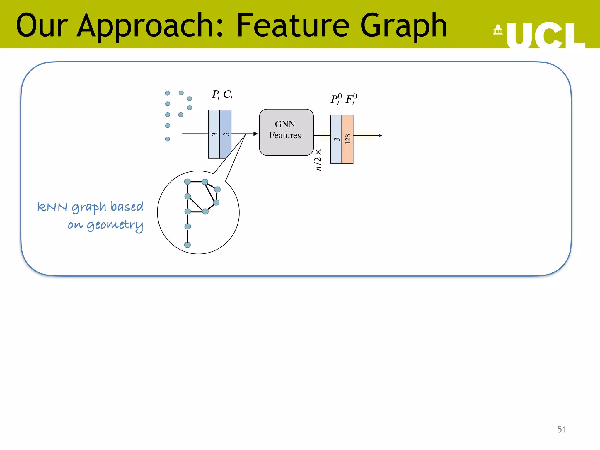 Our Approach: Feature Graph
51
𝑃0
𝑡  𝐹0
𝑡
GNN
Features
3
128
3
3
𝑃 
𝑡 𝐶 
𝑡
𝑛
/2
×
 
kNN graph based
on geometry
 