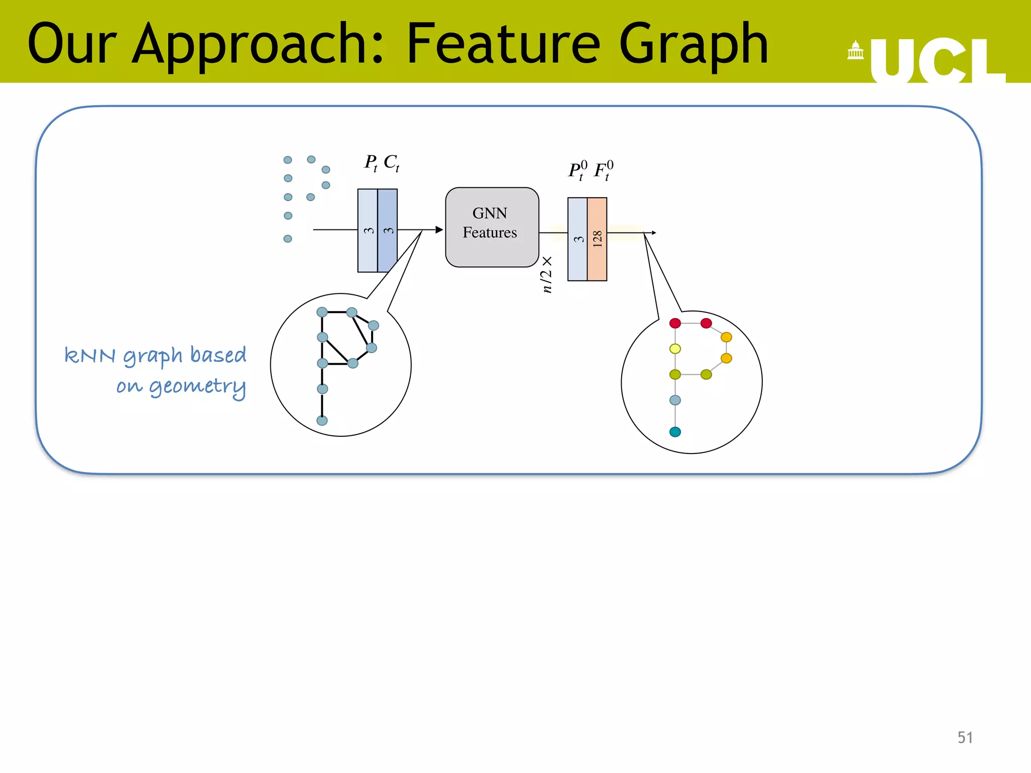 Our Approach: Feature Graph
51
𝑃0
𝑡  𝐹0
𝑡
GNN
Features
3
128
3
3
𝑃 
𝑡 𝐶 
𝑡
𝑛
/2
×
 
kNN graph based
on geometry
 