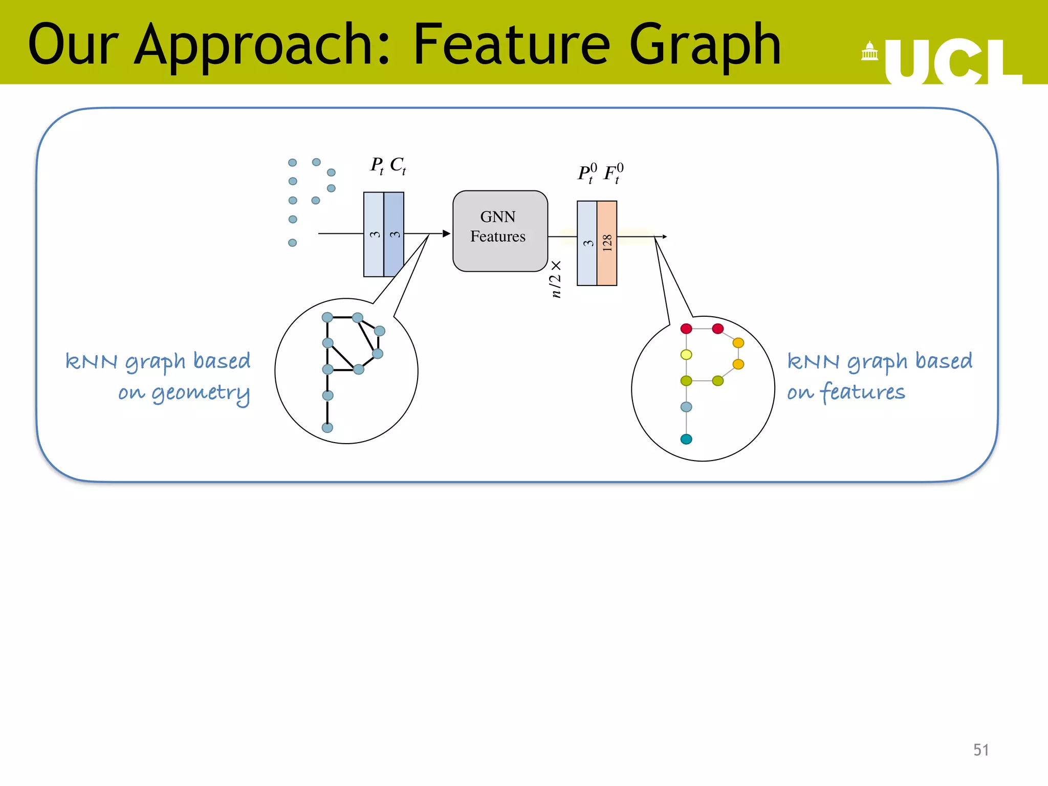 Our Approach: Feature Graph
51
𝑃0
𝑡  𝐹0
𝑡
GNN
Features
3
128
3
3
𝑃 
𝑡 𝐶 
𝑡
𝑛
/2
×
 
kNN graph based
on geometry
kNN graph based
on features
 