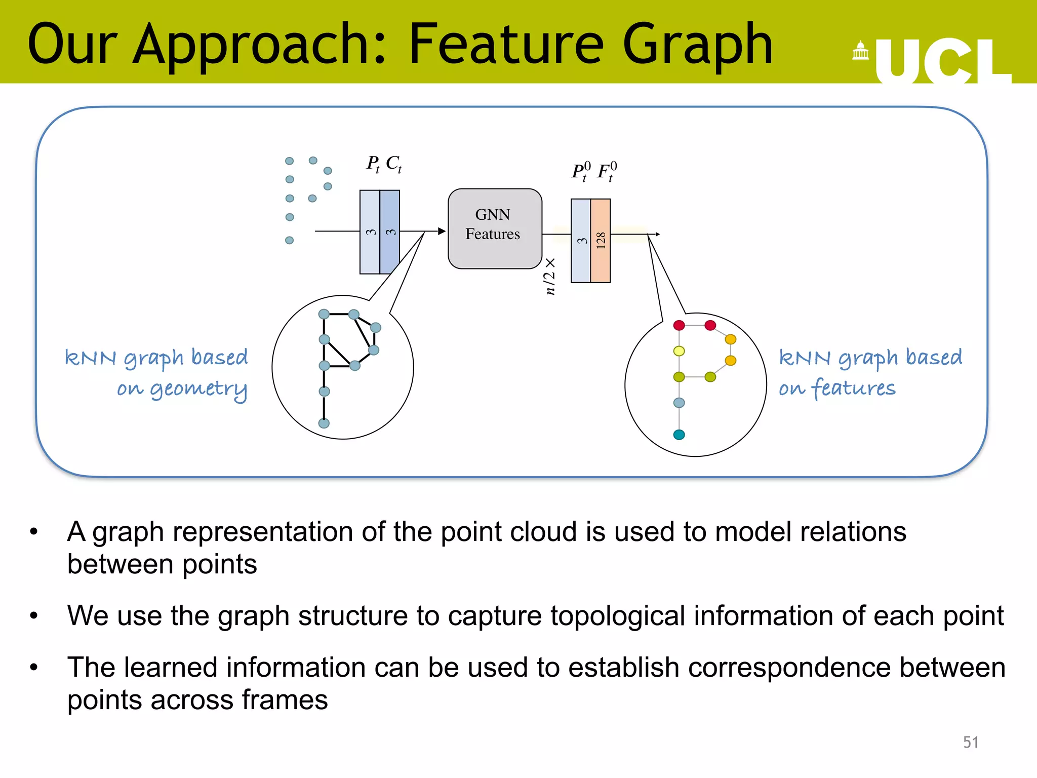 Our Approach: Feature Graph
51
𝑃0
𝑡  𝐹0
𝑡
GNN
Features
3
128
3
3
𝑃 
𝑡 𝐶 
𝑡
𝑛
/2
×
 
kNN graph based
on geometry
• A graph representation of the point cloud is used to model relations
between points
• We use the graph structure to capture topological information of each point
• The learned information can be used to establish correspondence between
points across frames
kNN graph based
on features
 