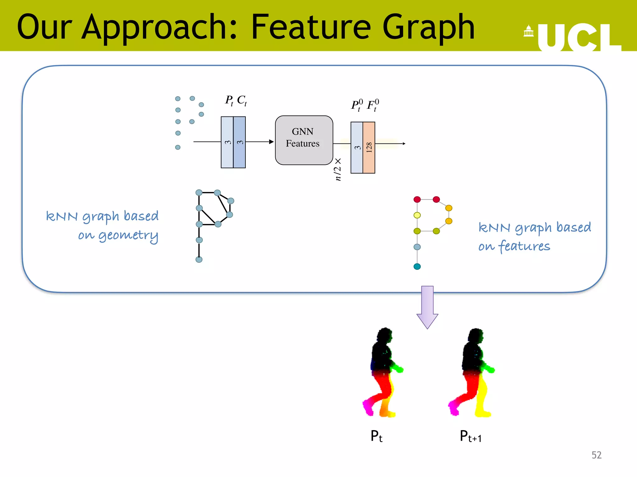 Our Approach: Feature Graph
52
𝑃0
𝑡  𝐹0
𝑡
GNN
Features
3
128
3
3
𝑃 
𝑡 𝐶 
𝑡
𝑛
/2
×
 
kNN graph based
on geometry kNN graph based
on features
Pt Pt+1
 