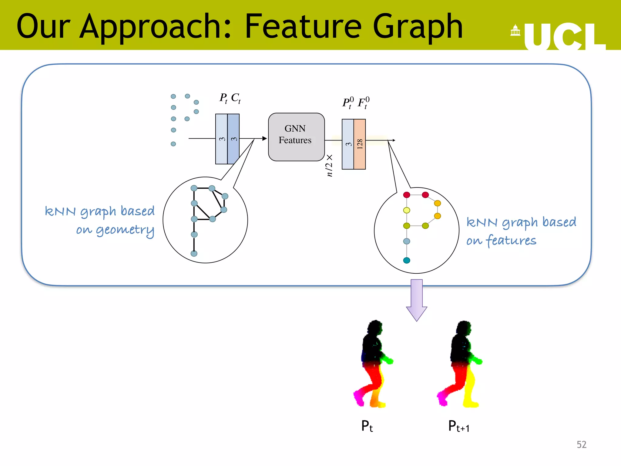 Our Approach: Feature Graph
52
𝑃0
𝑡  𝐹0
𝑡
GNN
Features
3
128
3
3
𝑃 
𝑡 𝐶 
𝑡
𝑛
/2
×
 
kNN graph based
on geometry kNN graph based
on features
Pt Pt+1
 