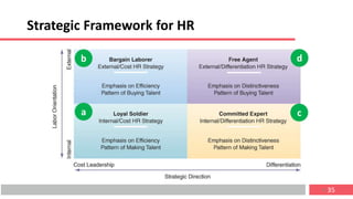 35
Strategic Framework for HR
35
a
b
c
d
 