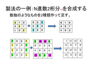 製法の一例：N進数2桁分+1を合成する
数独のようなものを2種類作って足す。
１ ３ ２ ４
４ ２ ３ １
４ ２ ３ １
１ ３ ２ ４
２ １ ３
３ ２ １
1 ３ ２
６ ０ ３
０ ３ ６
３ ６ ０
８ １ ６
３ ５ ７
４ ９ ２
１ 15 14 ４
12 ６ ７ ９
８ 10 11 ５
13 ３ ２ 16
０ 1２ 1２ ０
８ ４ ４ ８
４ ８ ８ ４
1２ ０ ０ 1２
 
