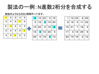 製法の一例：N進数2桁分を合成する
数独のようなものを2種類作って足す。
 