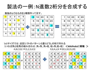 製法の一例：N進数2桁分を合成する
数独のようなものを2種類作って足す。
5x5サイズでは：巡回シフトのパターン２通りどうしの和で作れる
（いわば角と桂馬の組み合わせ: 角+角, 角+桂, 桂+角,桂+桂） ＜WikiPediaに寄稿 ＞
A,B,C,D,E ∈{1,2,3,4,5} F,G,H,Ｊ,K ∈{0,5,10,15,20}
or or
A B C D E
C D E A B
E A B C D
B C D E A
D E A B C
3 B C D E
E 3 B C D
D E 3 B C
C D E 3 B
B C D E 3
F G H Ｊ 10
G H Ｊ 10 F
H Ｊ 10 F G
Ｊ 10 F G H
10 F G H Ｊ
F G H Ｊ Ｋ
Ｊ Ｋ F G H
G H Ｊ Ｋ F
Ｋ F G H Ｊ
H Ｊ Ｋ F G
 