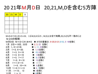 20 21年M月D日 20,21,M,Dを含む5方陣
M+D+X＝65-20-21=24; 1≦M,D,X≦25 ; M,D,X,は全て相異,20,21とも不一致のこと
M とDの候補：
Ｍ月Ｄ日 Ｍ＋Ｄ＜24 ,M≠D ✖ Ｘでの重複分, X=20,X=21,X=D, X =Mを除く
１月 ２日～19日, 22日 ✖ 2, 3, 22 を除く
２月 1、３～21日, ✖ 1, 11, 20を除く
３月 1～2, ４～20, ✖ 1,18を除く
４月 1～3, 5～19 ✖ 10,16を除く
５月 1～4, 6～18 ✖ 14を除く
６月 1～5, 7～17 ✖ 9,12を除く
７月 1～6, 8～16 ✖ 10,を除く
８月 1～7, 8～15 ✖ 8を除く
９月 1～8, 10～14 ✖ 6,を除く
１０月 １～9,１1～13 ✖ 4, 7を除く
１１月 : 1～10 , 12 ✖ 2を除く
20 21 M D X
 