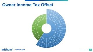 34
2021 WithumSmith+Brown, PC
Owner Income Tax Offset
 