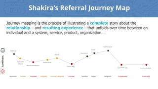 Shakira’s Referral Journey Map
Journey mapping is the process of illustrating a complete story about the
relationship – and resulting experience – that unfolds over time between an
individual and a system, service, product, organization…
Sentiment
Referral
Specialist
Choice
Recommendation
Importance
Search
Scheduling
Insurance
Path forward
Email
Care Pathway Communication
Optimistic Puzzled Annoyed Forgetful Curiously obligated Irritated Satisfied Delighted
Happy Exasperated Frustrated
 
