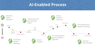 AI-Enabled Process
Sentiment
Referral
Specialist
Choice
Recommendation
Importance
Search
Scheduling
Insurance
Path forward
Email
Care Pathway Communication
Next Best
Action
Algorithm “Patients-like me”
Recommender
engine
AI Enabled
Patient
Matching
Virtual
Assistant
Virtual
Assistant
Follow up
Pre-authorization/
payor confidence
algorithm
Care pathway lane
departure warning
eConsult
Recommender
 