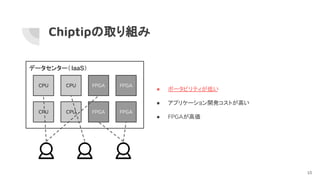 Chiptipの取り組み
● ポータビリティが低い
● アプリケーション開発コストが高い
● FPGAが高価
データセンター（IaaS）
CPU FPGA
CPU
CPU CPU FPGA
FPGA
FPGA
10
 