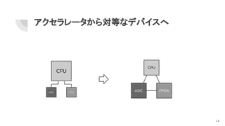 アクセラレータから対等なデバイスへ
ASIC FPGA
CPU
ASIC FPGA
CPU
14
 
