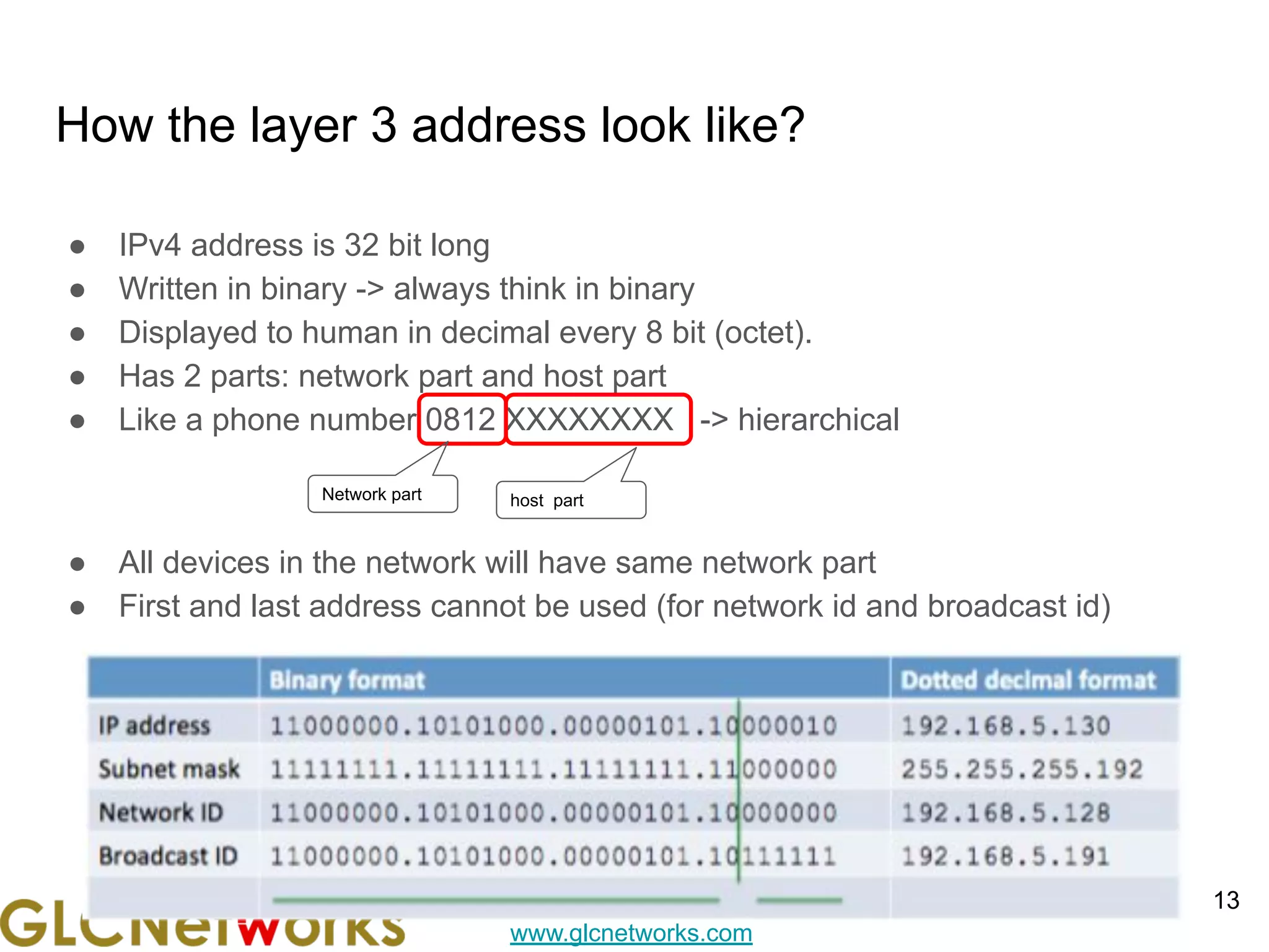 www.glcnetworks.com
How the layer 3 address look like?
● IPv4 address is 32 bit long
● Written in binary -> always think in binary
● Displayed to human in decimal every 8 bit (octet).
● Has 2 parts: network part and host part
● Like a phone number 0812 XXXXXXXX -> hierarchical
● All devices in the network will have same network part
● First and last address cannot be used (for network id and broadcast id)
13
Network part host part
 