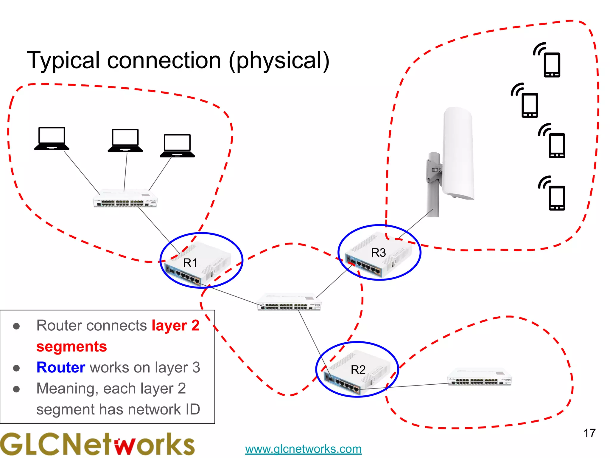 www.glcnetworks.com
Typical connection (physical)
17
R2
R1
R3
● Router connects layer 2
segments
● Router works on layer 3
● Meaning, each layer 2
segment has network ID
 