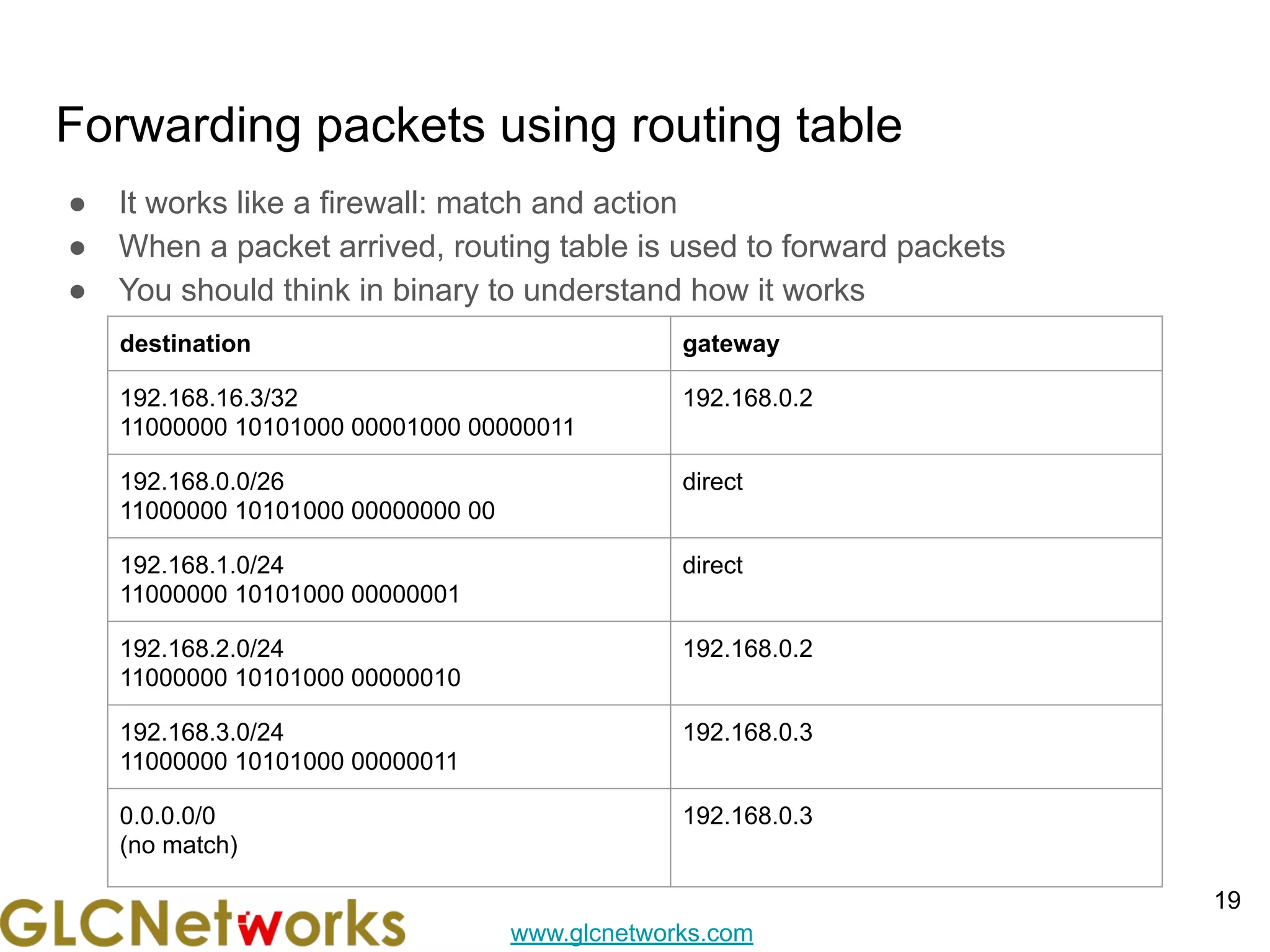 www.glcnetworks.com
Forwarding packets using routing table
● It works like a firewall: match and action
● When a packet arrived, routing table is used to forward packets
● You should think in binary to understand how it works
19
destination gateway
192.168.16.3/32
11000000 10101000 00001000 00000011
192.168.0.2
192.168.0.0/26
11000000 10101000 00000000 00
direct
192.168.1.0/24
11000000 10101000 00000001
direct
192.168.2.0/24
11000000 10101000 00000010
192.168.0.2
192.168.3.0/24
11000000 10101000 00000011
192.168.0.3
0.0.0.0/0
(no match)
192.168.0.3
 