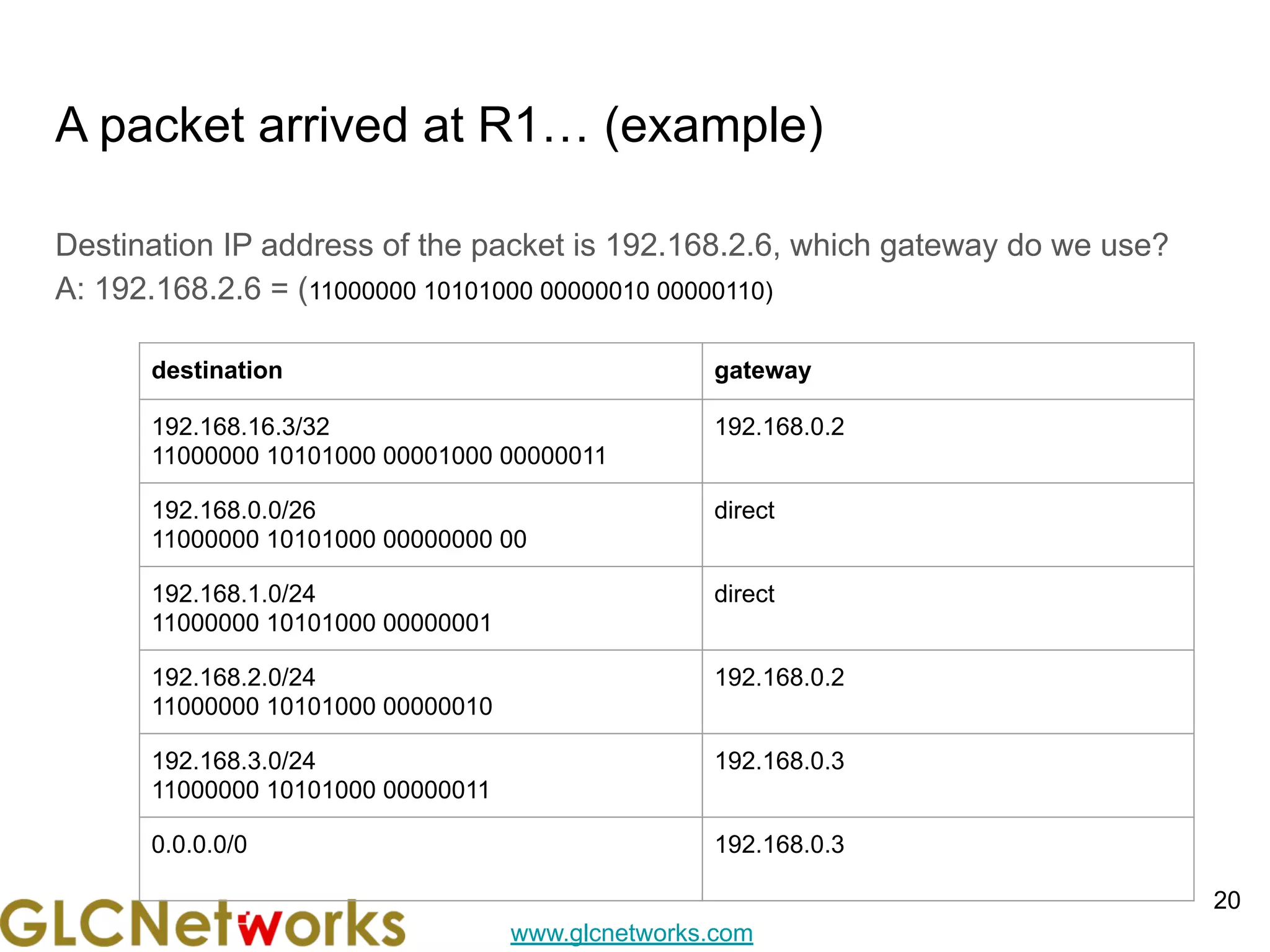 www.glcnetworks.com
A packet arrived at R1… (example)
Destination IP address of the packet is 192.168.2.6, which gateway do we use?
A: 192.168.2.6 = (11000000 10101000 00000010 00000110)
20
destination gateway
192.168.16.3/32
11000000 10101000 00001000 00000011
192.168.0.2
192.168.0.0/26
11000000 10101000 00000000 00
direct
192.168.1.0/24
11000000 10101000 00000001
direct
192.168.2.0/24
11000000 10101000 00000010
192.168.0.2
192.168.3.0/24
11000000 10101000 00000011
192.168.0.3
0.0.0.0/0 192.168.0.3
 