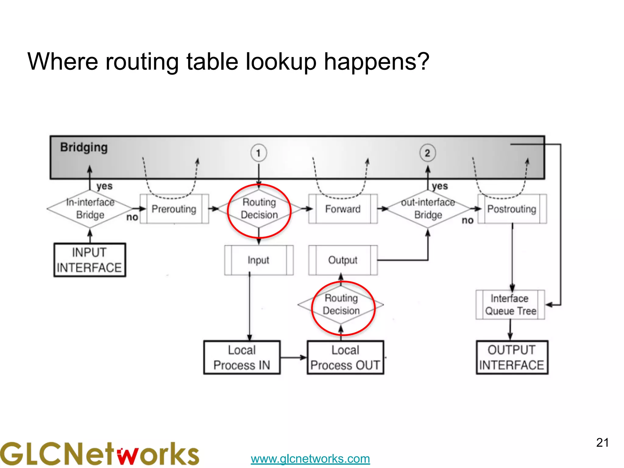 www.glcnetworks.com
Where routing table lookup happens?
21
 
