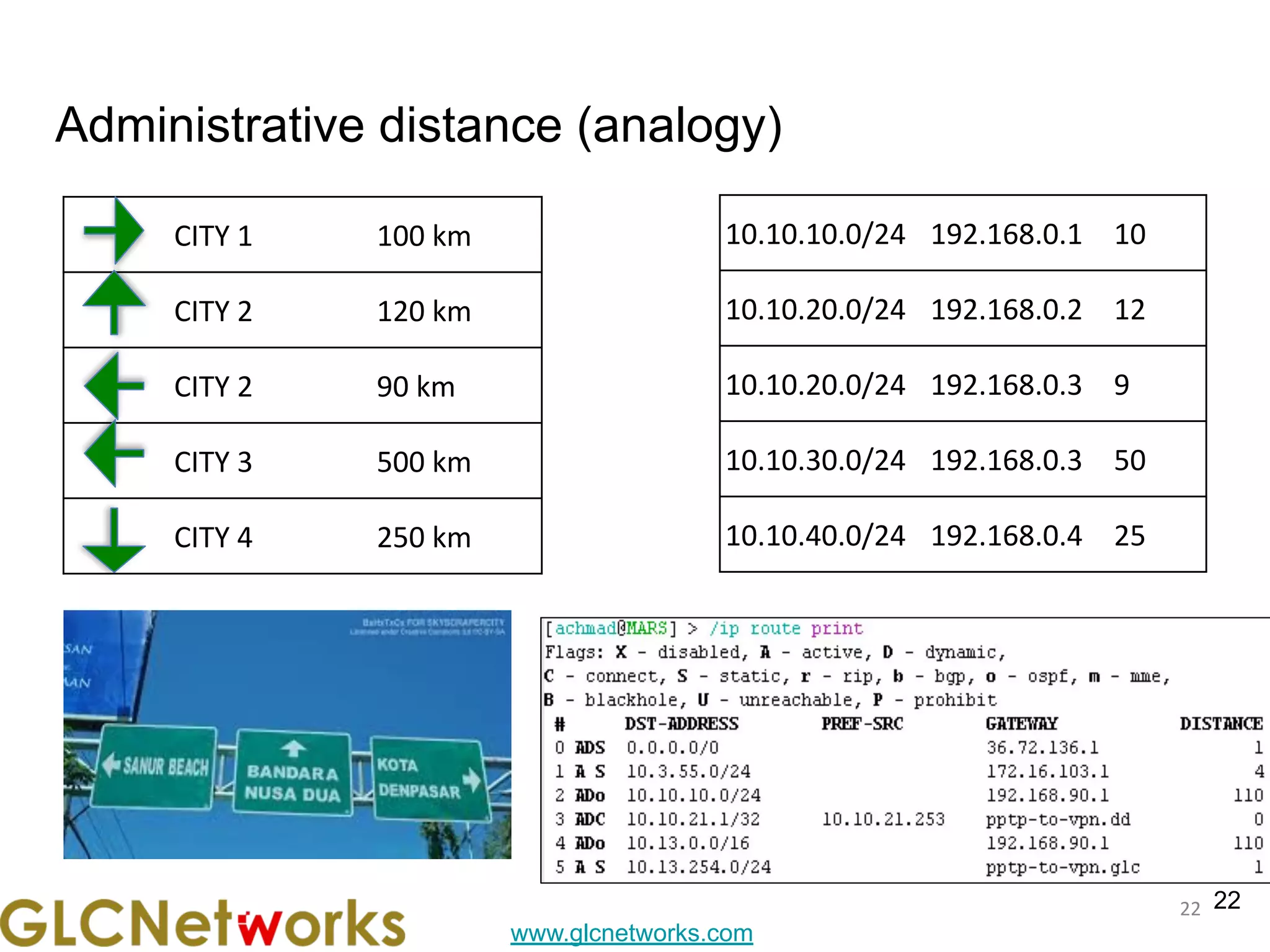 www.glcnetworks.com
Administrative distance (analogy)
22
22
CITY 1 100 km
CITY 2 120 km
CITY 2 90 km
CITY 3 500 km
CITY 4 250 km
10.10.10.0/24 192.168.0.1 10
10.10.20.0/24 192.168.0.2 12
10.10.20.0/24 192.168.0.3 9
10.10.30.0/24 192.168.0.3 50
10.10.40.0/24 192.168.0.4 25
 